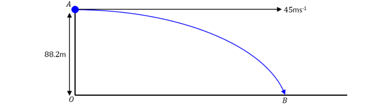 A particle starts at a blue point and follows a smooth curved trajectory downwards to the right, shown by a curved arrow.