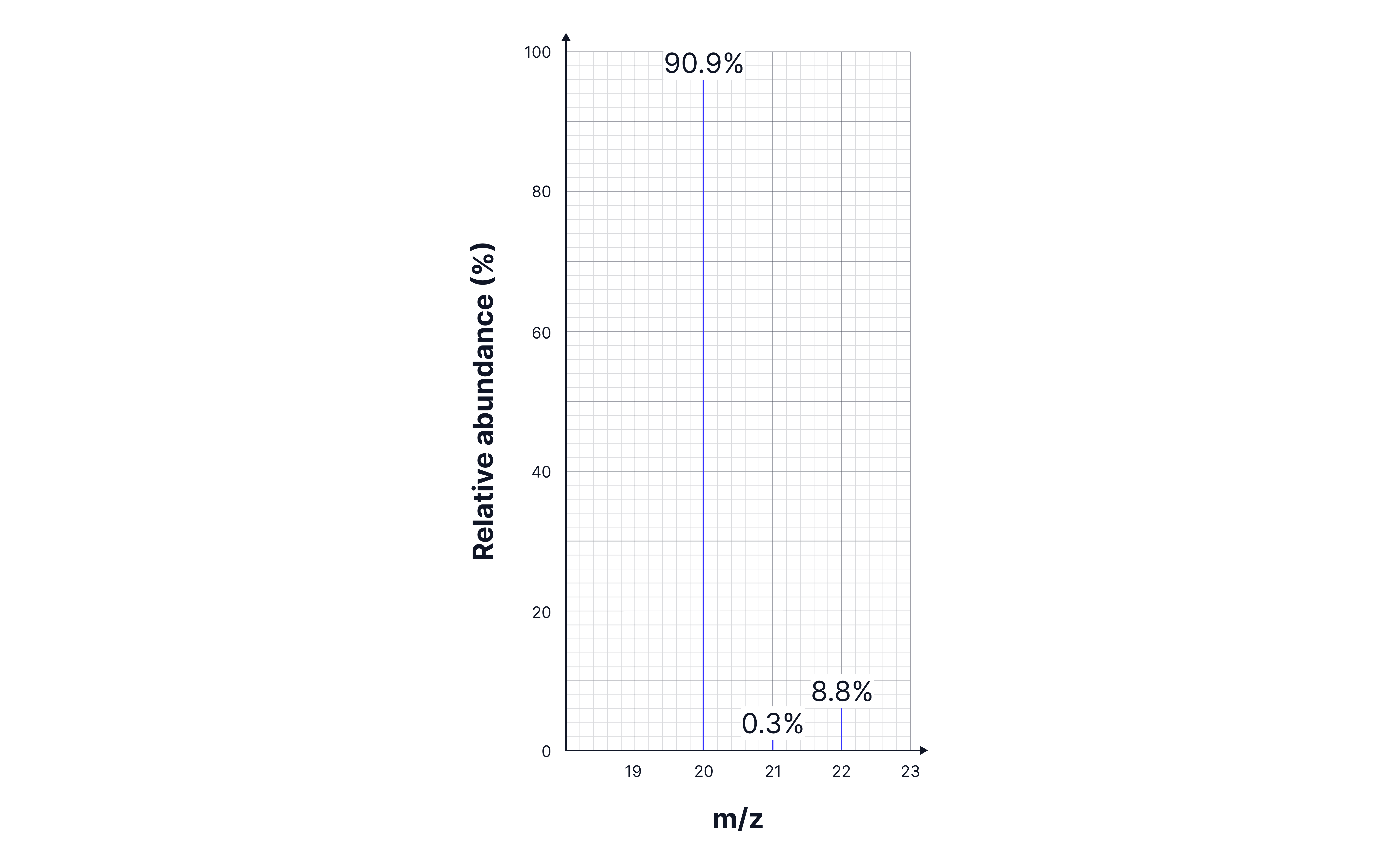 Mass spectrum showing the isotopic abundances of neon, with peaks at m/z 20 (90.9%), 21 (0.3%), and 22 (8.8%).