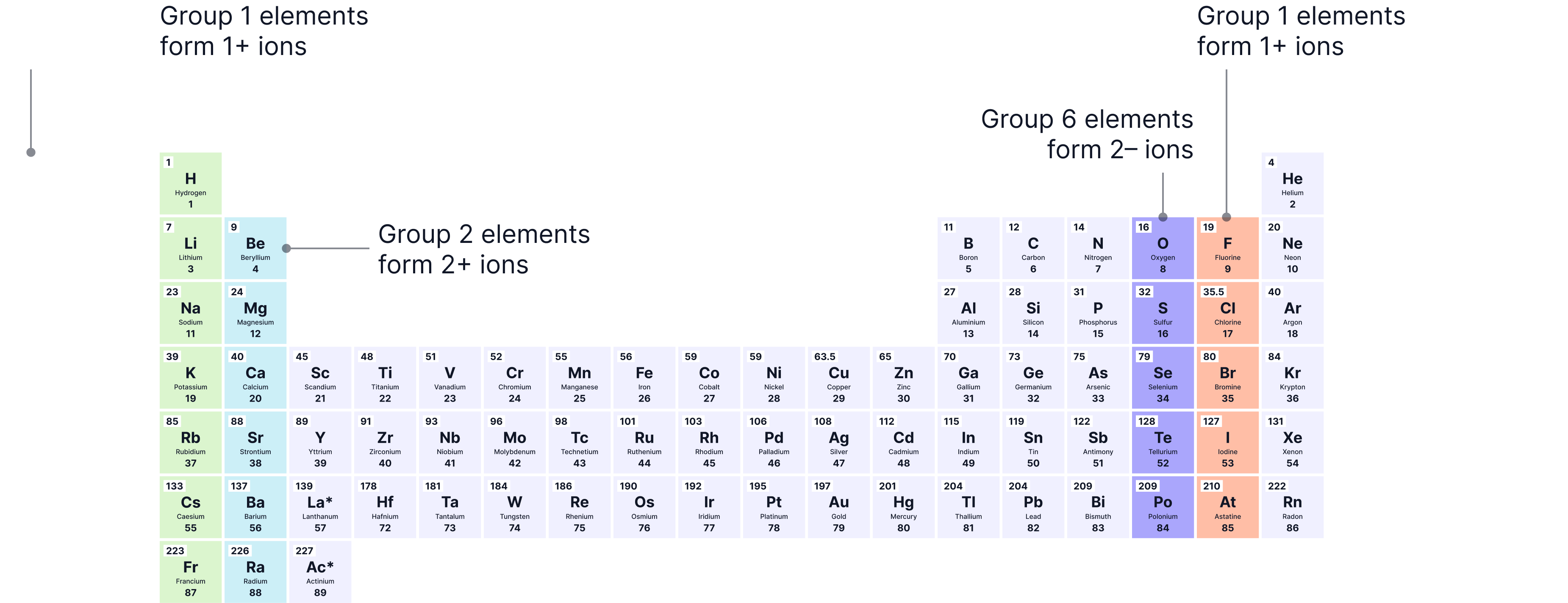 Charge on ion and group number