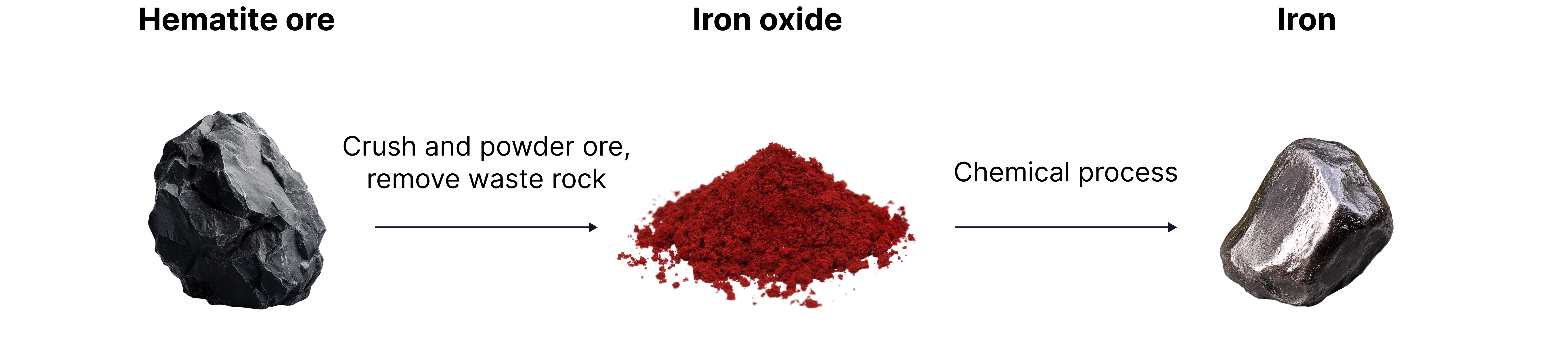 A diagram showing a solid reactant broken into smaller pieces and then powdered to increase surface area, illustrating how increasing surface area increases the rate of reaction.