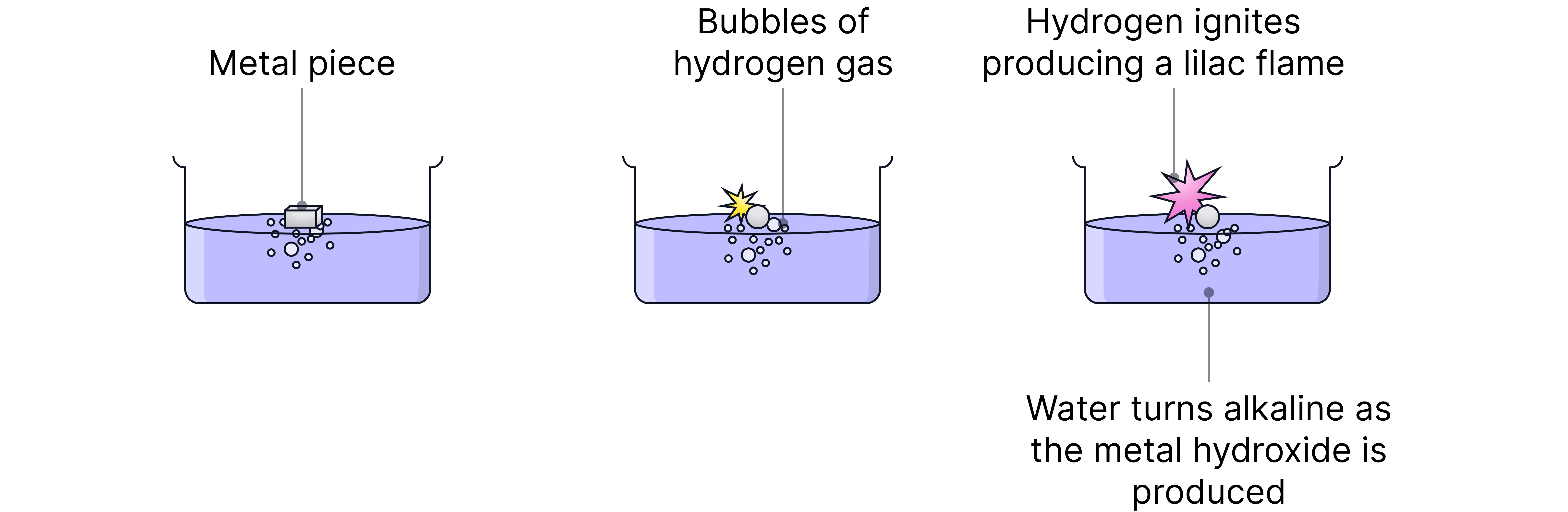 A series of diagrams showing a metal reacting in water to produce bubbles of hydrogen gas and increasing energy release, illustrating the increasing reactivity of Group 1 metals down the group.