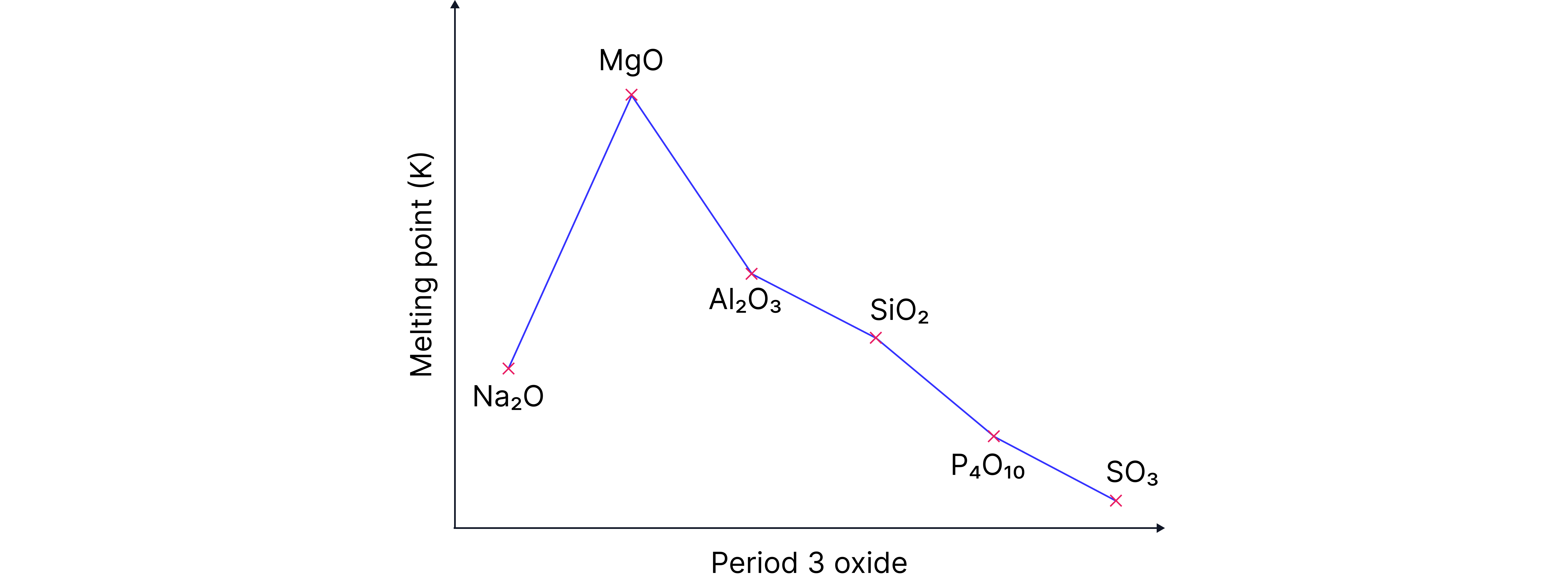 Line graph showing population growth increasing rapidly to a peak before steadily declining over time.