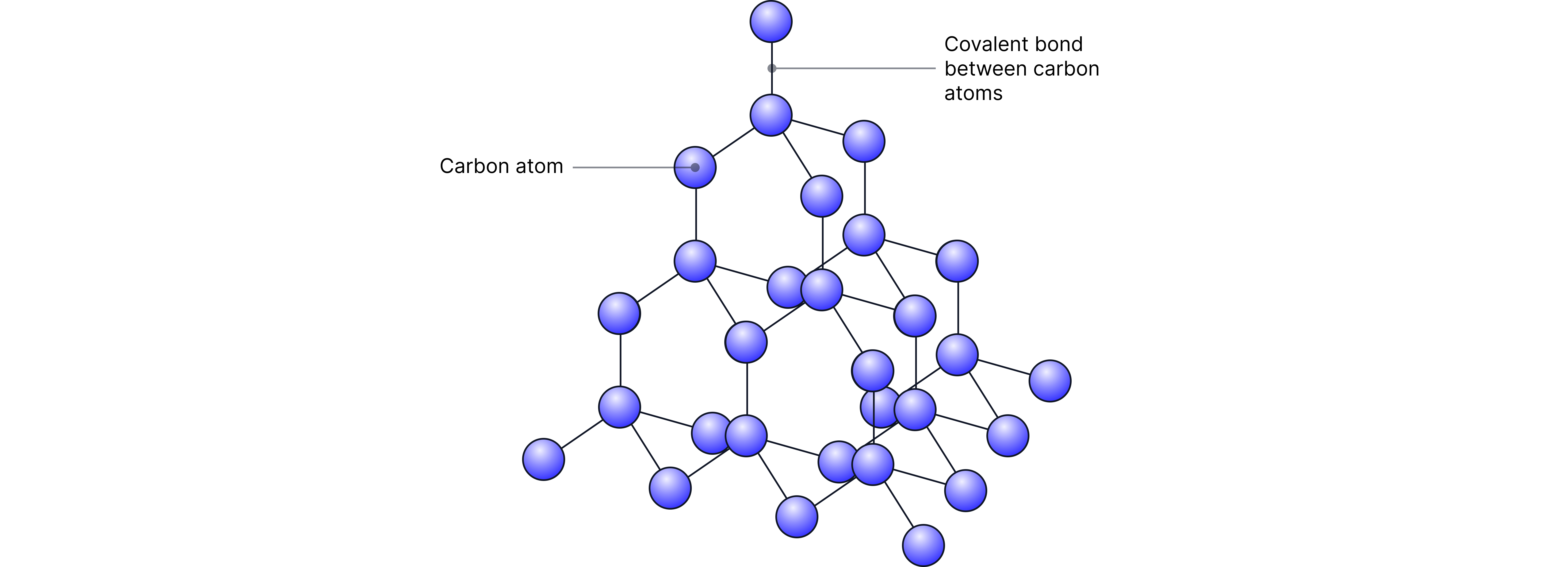 Diamond Giant Covalent Structure Chemistry revision note showing the giant covalent lattice structure of diamond where each carbon atom is covalently bonded to four other carbon atoms in a tetrahedral arrangement.