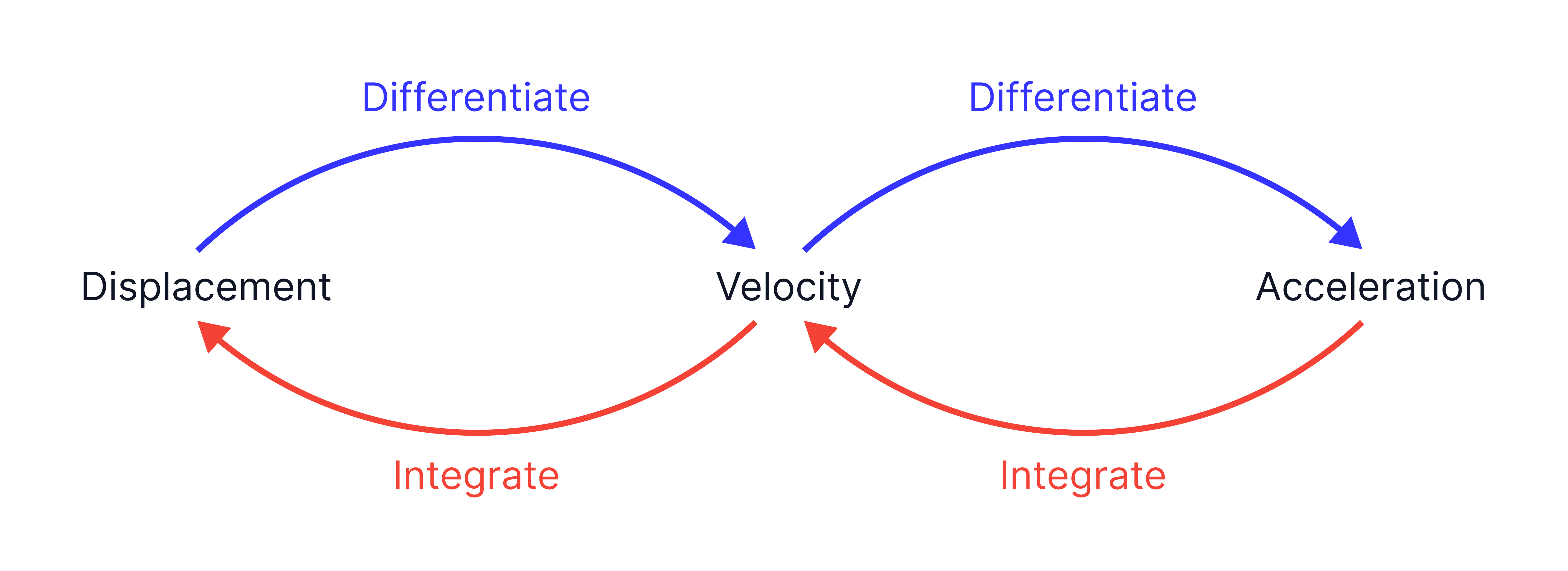 Differentiation and Integration Links Between Displacement, Velocity and Acceleration Flow diagram showing that differentiating displacement gives velocity and differentiating velocity gives acceleration, while integrating acceleration gives velocity and integrating velocity gives displacement.