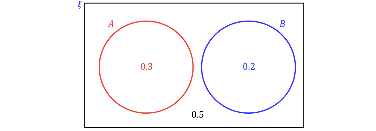 Disjoint Events With Probabilities 𝑃(𝐴)=0.3 and 𝑃(𝐵)=0.2 A Venn diagram shows two disjoint sets 𝐴 and 𝐵 as separate circles with probabilities 𝑃(𝐴)=0.3 and 𝑃(𝐵)=0.2, indicating no overlap.