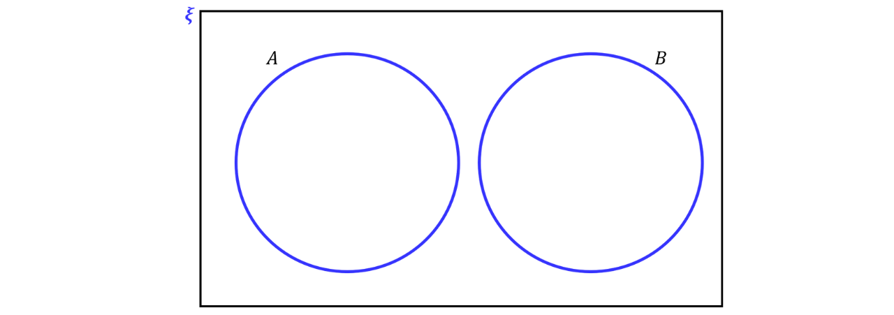 Disjoint Sets in a Venn Diagram Two separate, non-overlapping circles represent two disjoint sets 𝐴 and 𝐵 in a Venn diagram, showing they have no common elements.
