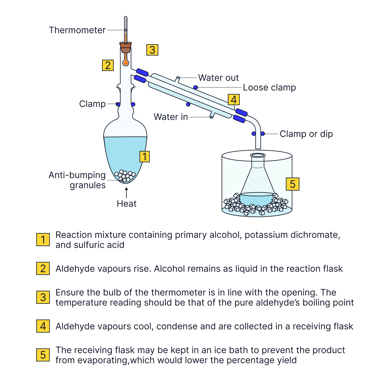Distillation This reaction must be carried out in distillation apparatus to ensure the aldehyde is removed as soon as it is formed so it is not oxidised further to the carboxylic acid.
