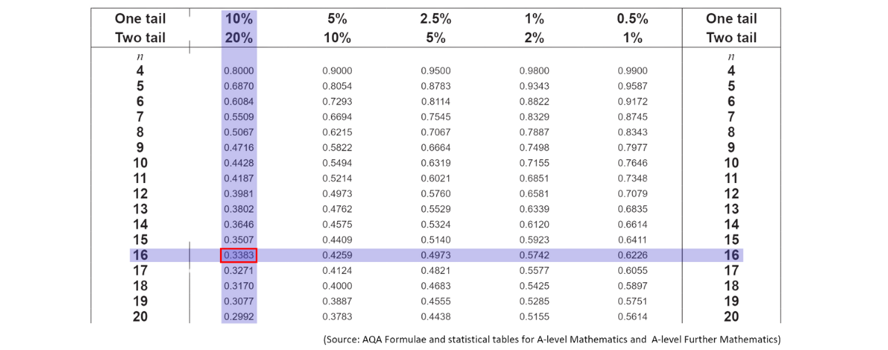 A Student&rsquo;s 𝑡-distribution critical values table is shown with the row for 𝑛=16 degrees of freedom and the 10% one-tailed (or 20% two-tailed) column highlighted, giving the value 0.3383.