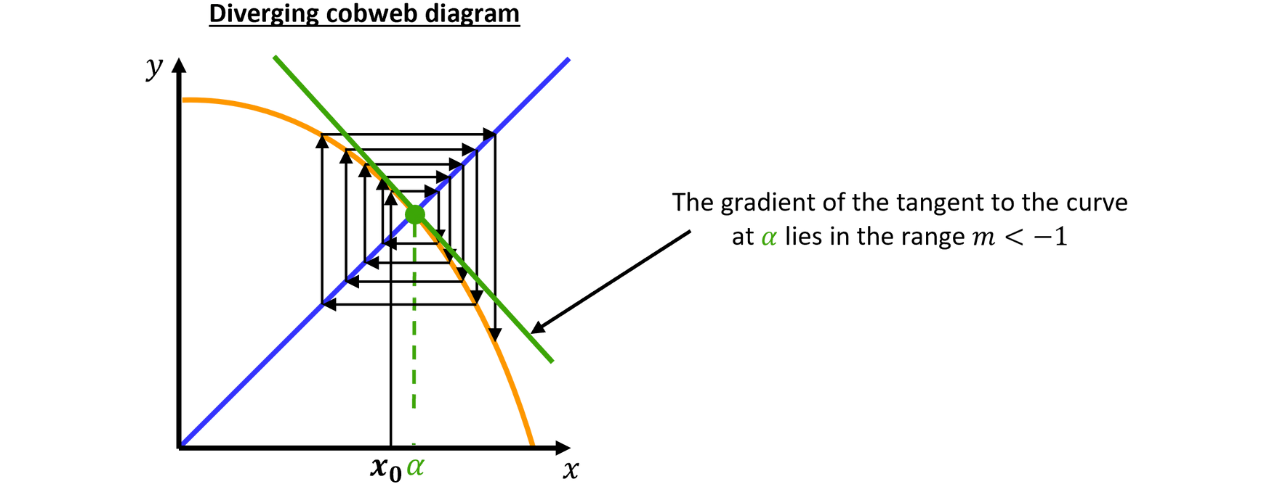Diverging Fixed Point Iteration at 𝛼 A function curve crosses the line 𝑦=𝑥 at the fixed point 𝛼, and the steep negative tangent at 𝛼 illustrates a case where fixed-point iteration diverges because ∣𝑓′(𝛼)∣>1.