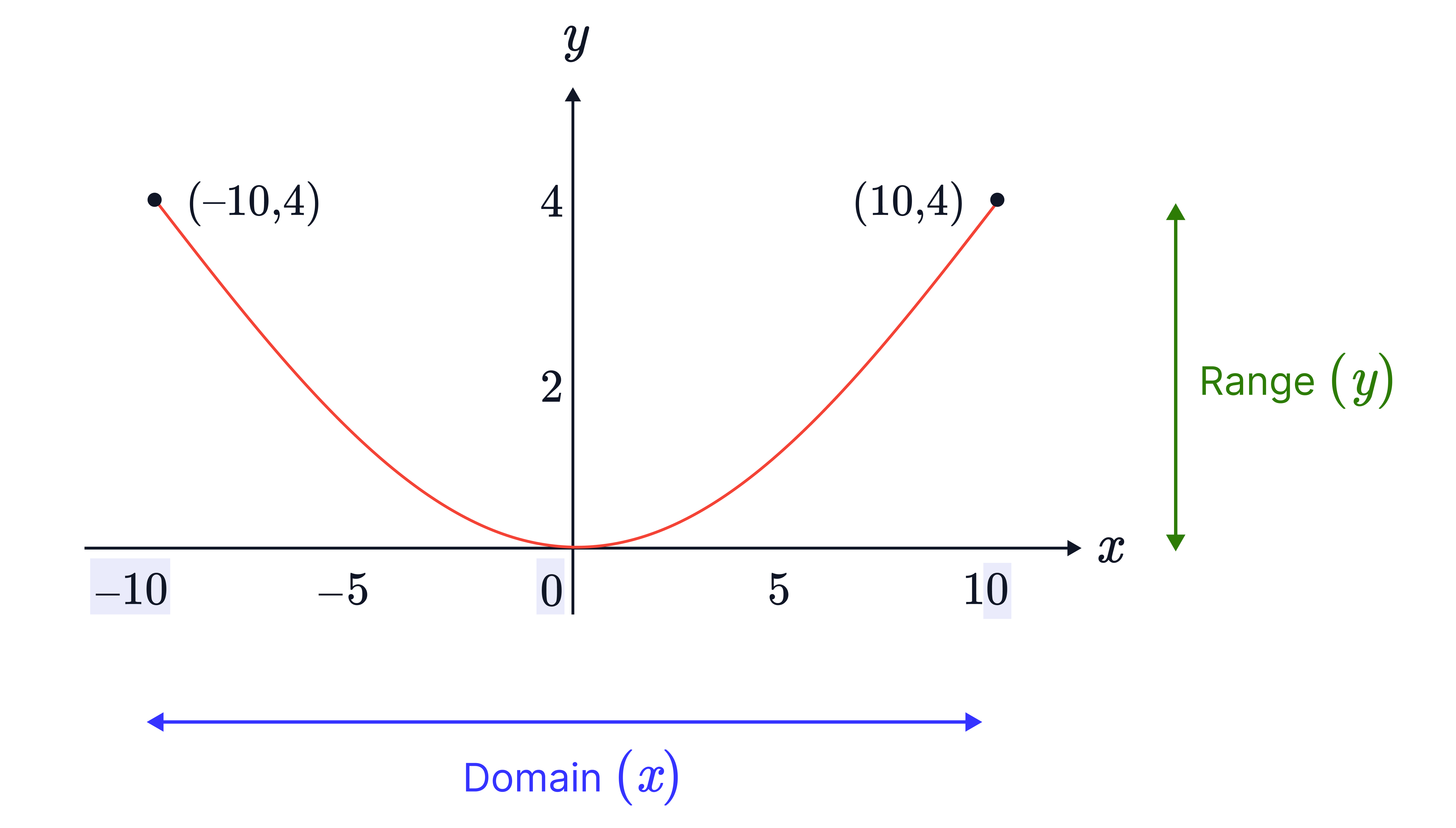 A parabola is shown with endpoints at (&minus;10,4) and (10,4), with arrows highlighting the domain from &minus;10 to 10 and the range from the minimum point up to 𝑦=4.