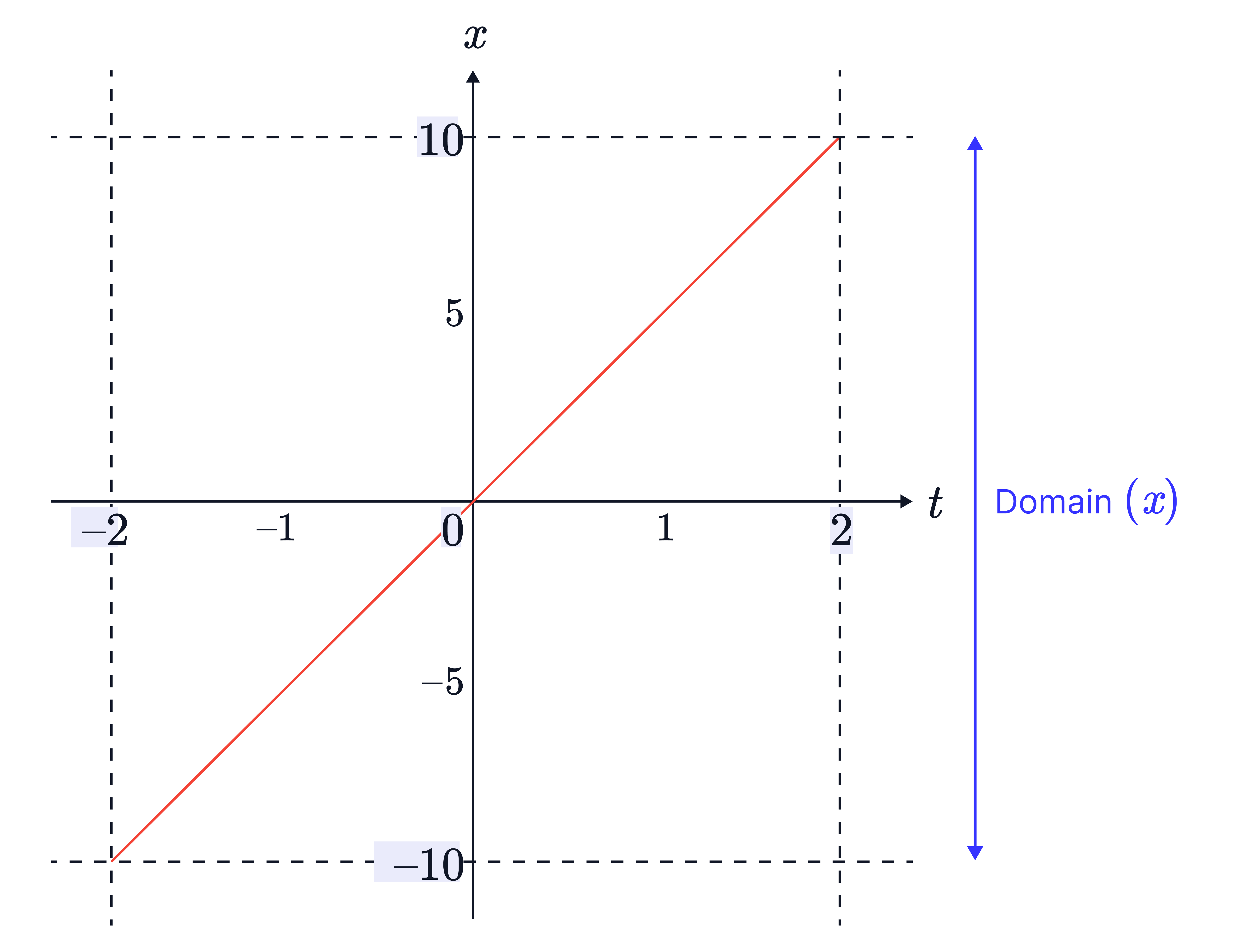 A straight-line graph segment is shown with highlighted endpoints, illustrating the domain (𝑥&minus;values) of the function across a restricted interval.