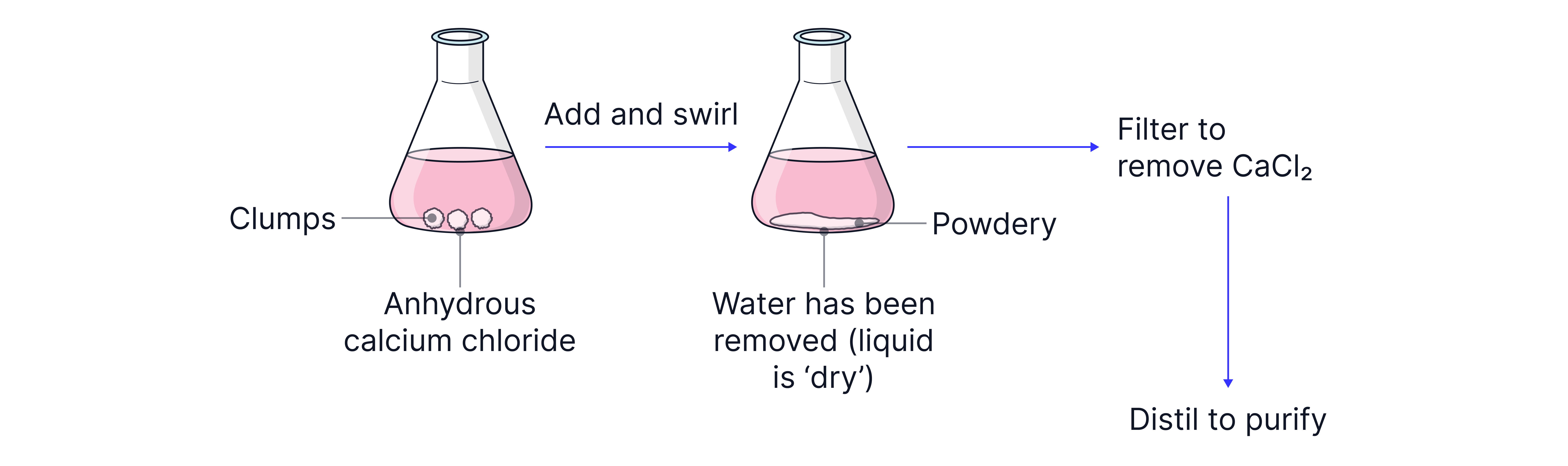 Drying And Purifying Organic Liquid Chemistry revision note showing anhydrous calcium chloride used to dry an organic liquid before filtration and distillation for purification.