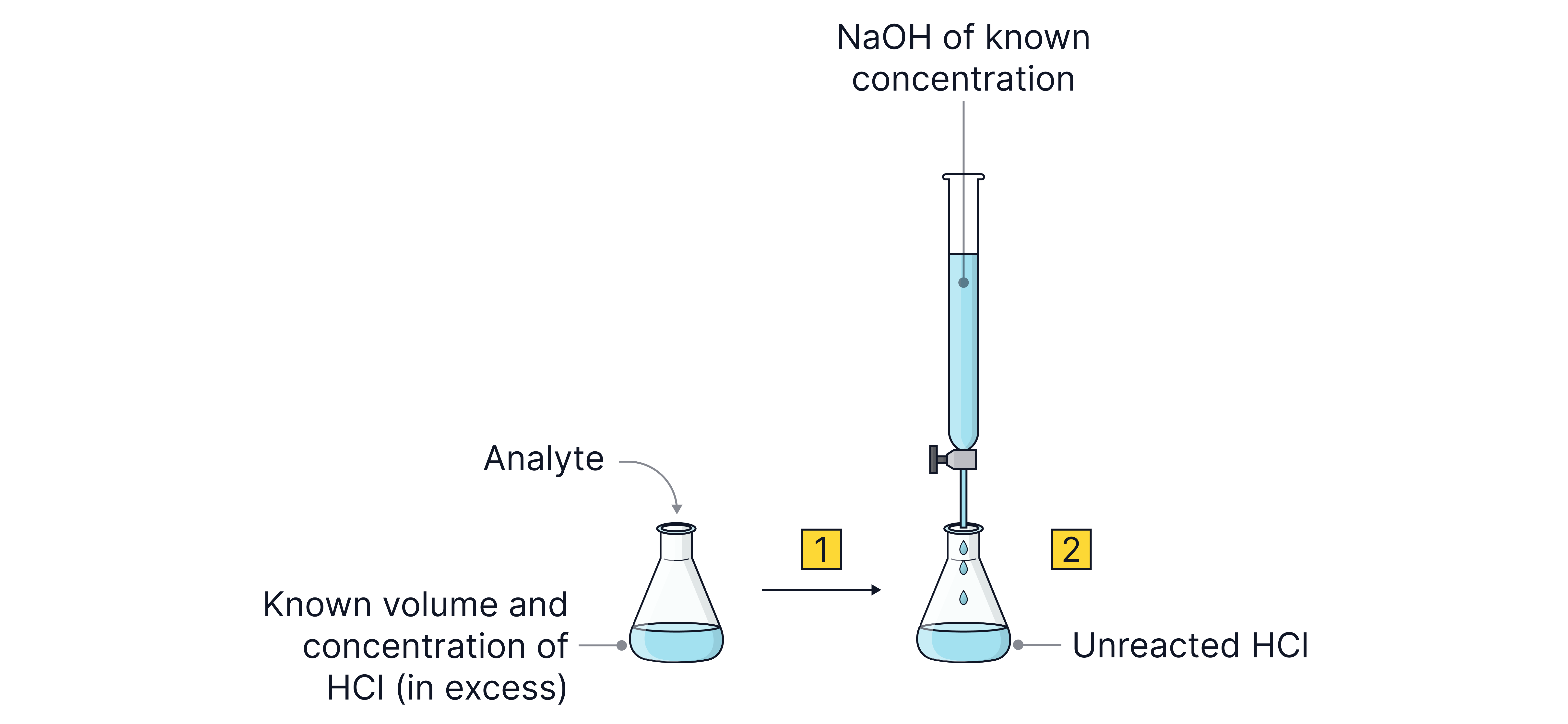 A-Level Chemistry revision diagram illustrating a back titration, where an analyte reacts with excess HCl and the remaining unreacted HCl is titrated with NaOH of known concentration.