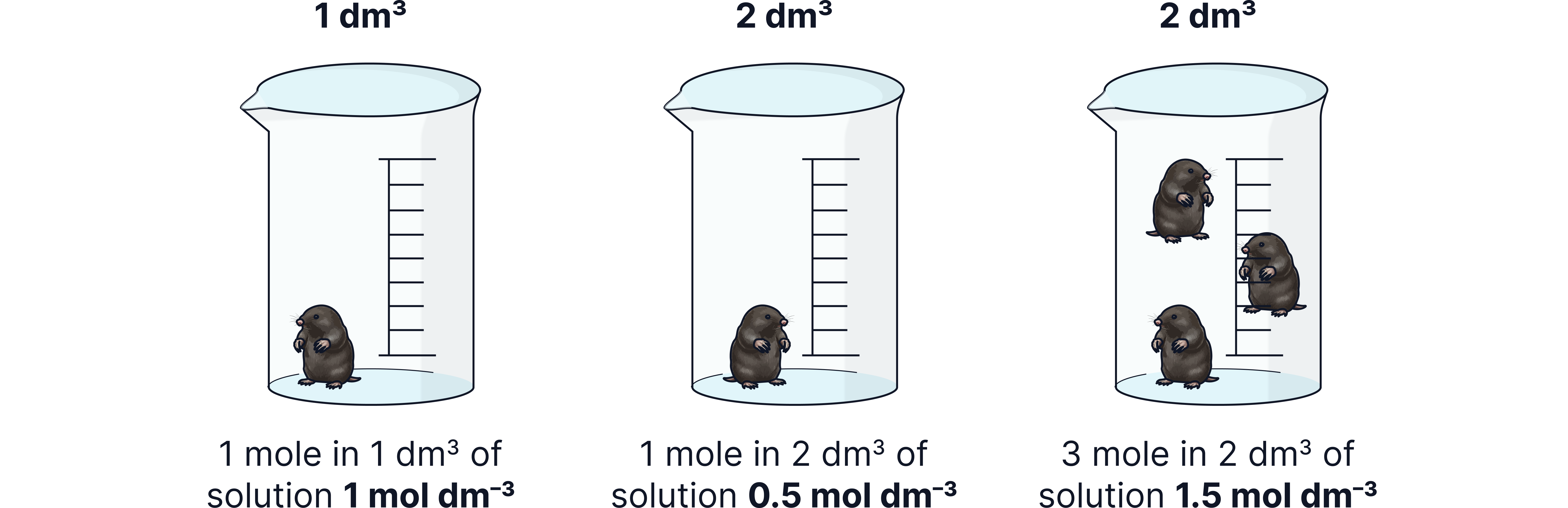 A-Level Chemistry revision diagram illustrating concentration, showing 1 mole in 1 dm&sup3; (1 mol dm⁻&sup3;), 1 mole in 2 dm&sup3; (0.5 mol dm⁻&sup3;), and 3 moles in 2 dm&sup3; (1.5 mol dm⁻&sup3;).