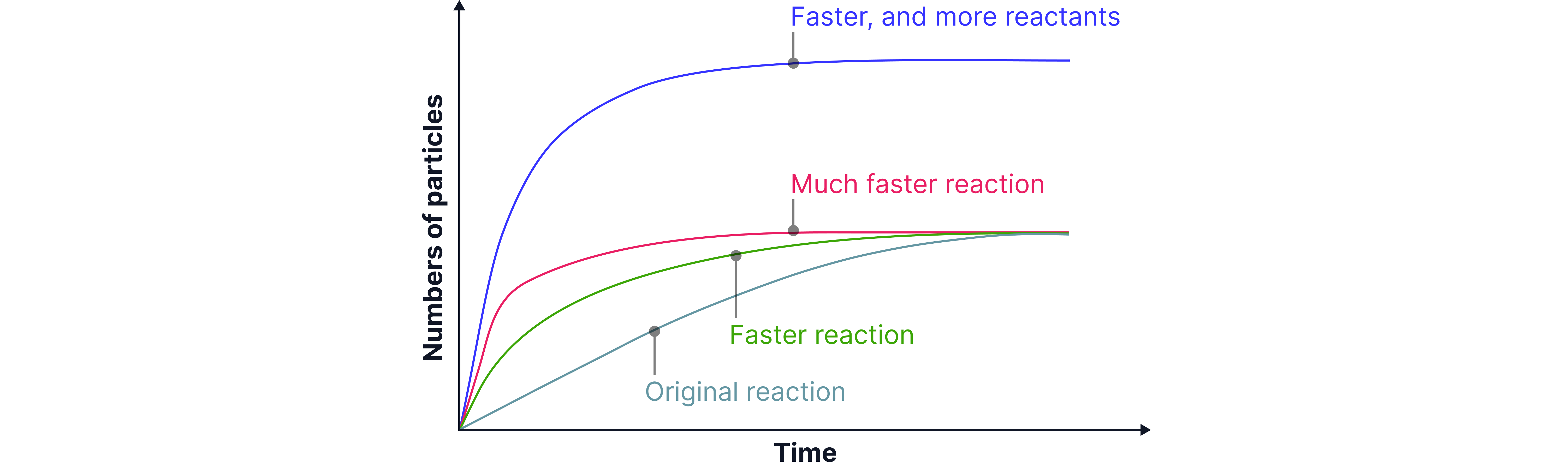 Each curve shows how conditions like temperature, concentration, or surface area affect the reaction rate.