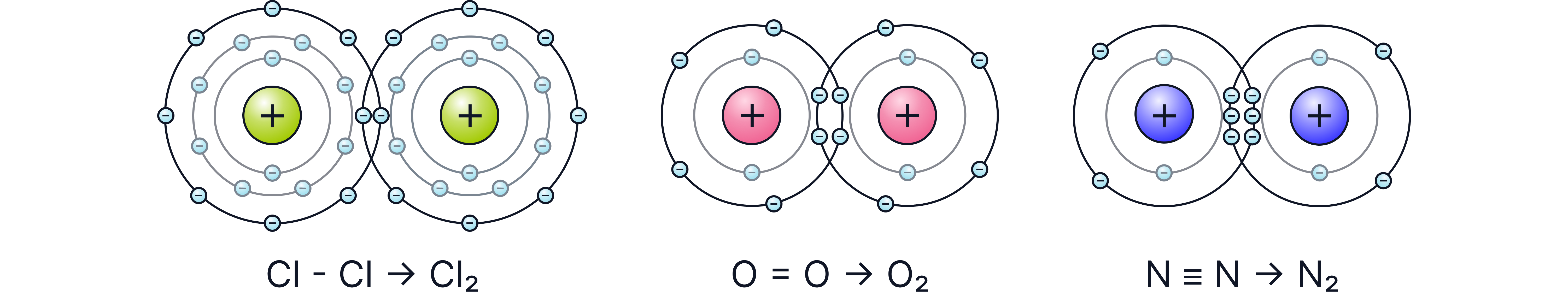 Each electron pair shared forms a bond and multiple pairs can be shared to form multiple bonds. Each electron pair shared forms a bond and multiple pairs can be shared to form multiple bonds.