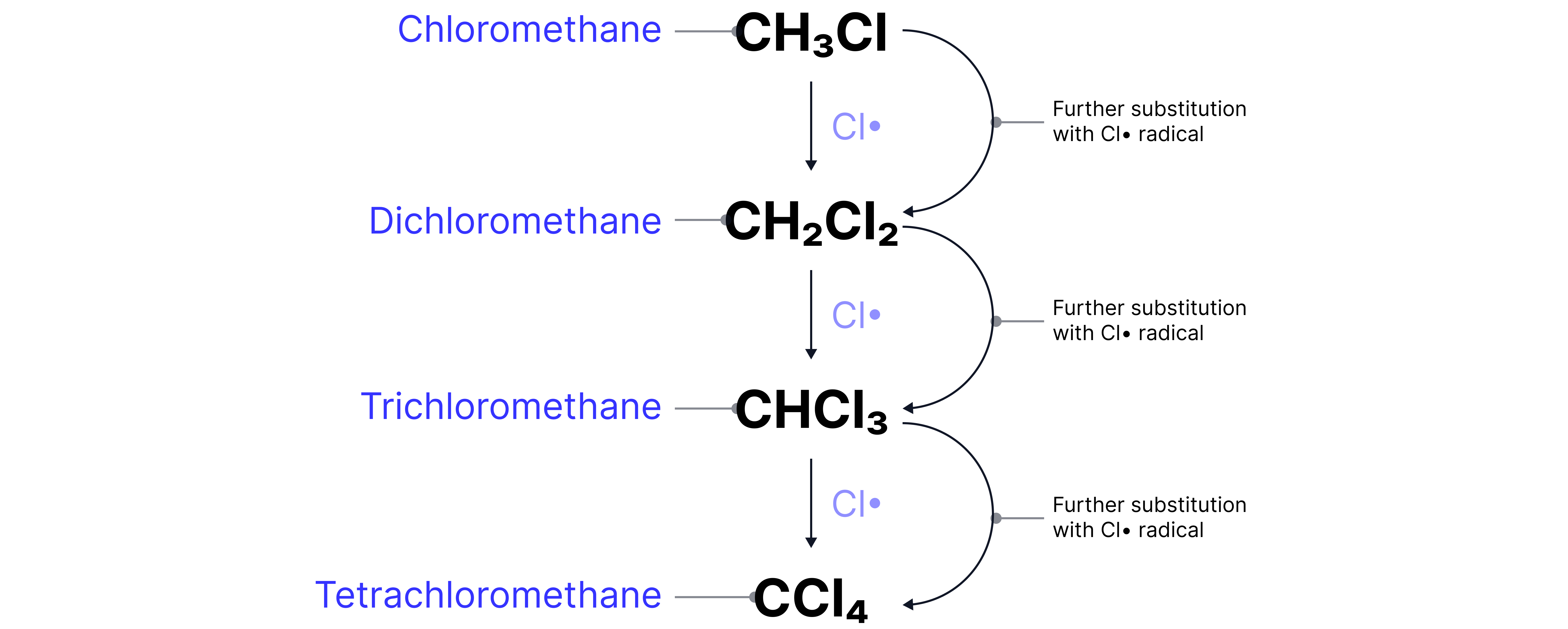 Diagram showing successive free-radical substitution reactions where methane is chlorinated to form chloromethane, dichloromethane, trichloromethane, and tetrachloromethane.