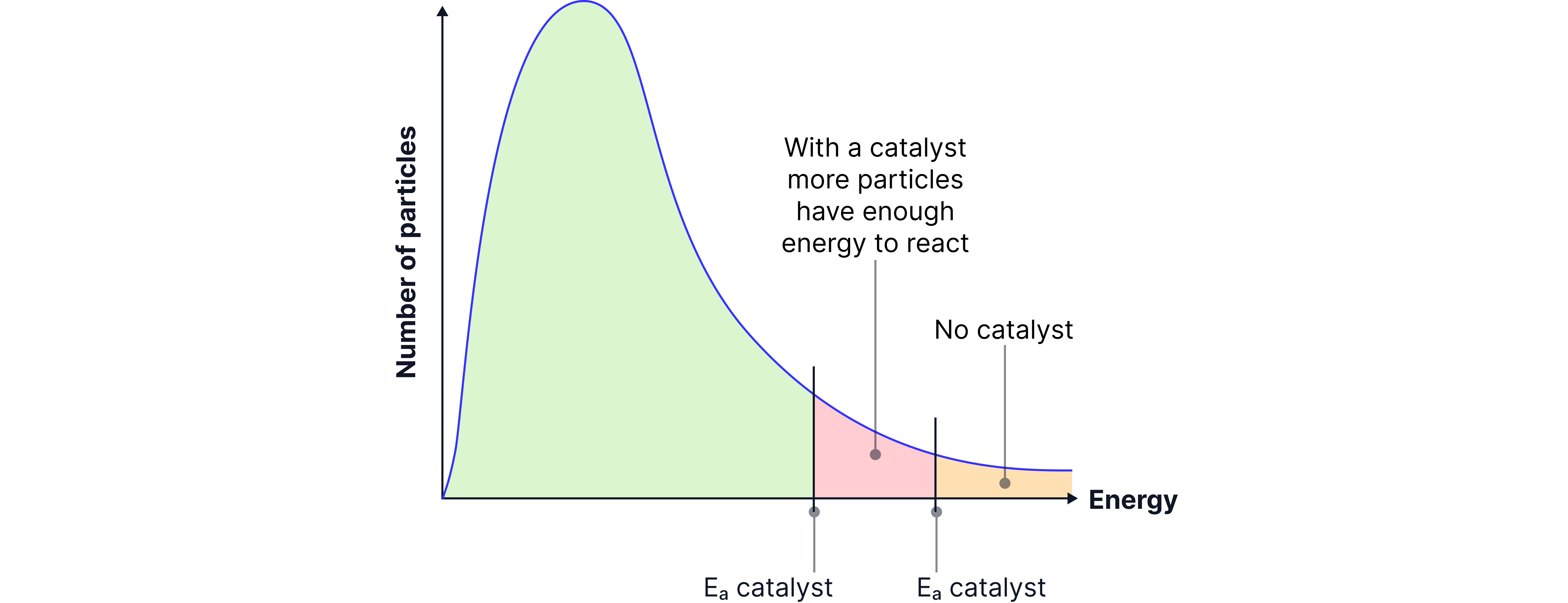 Effect of Catalysts on Reaction Rate Effect of Catalysts on Reaction Rate