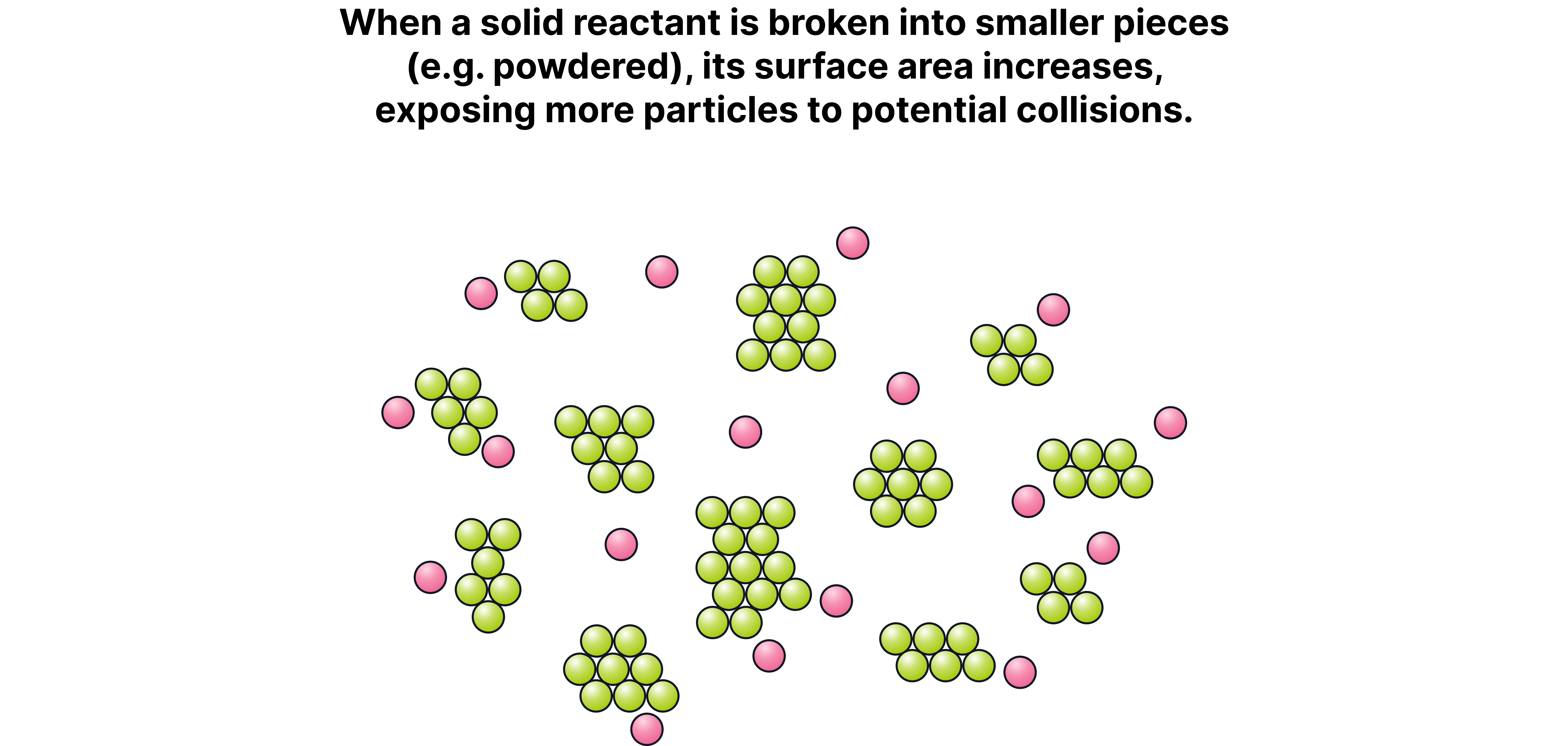 Effect of Increasing Surface Area Effect of Increasing Surface Area