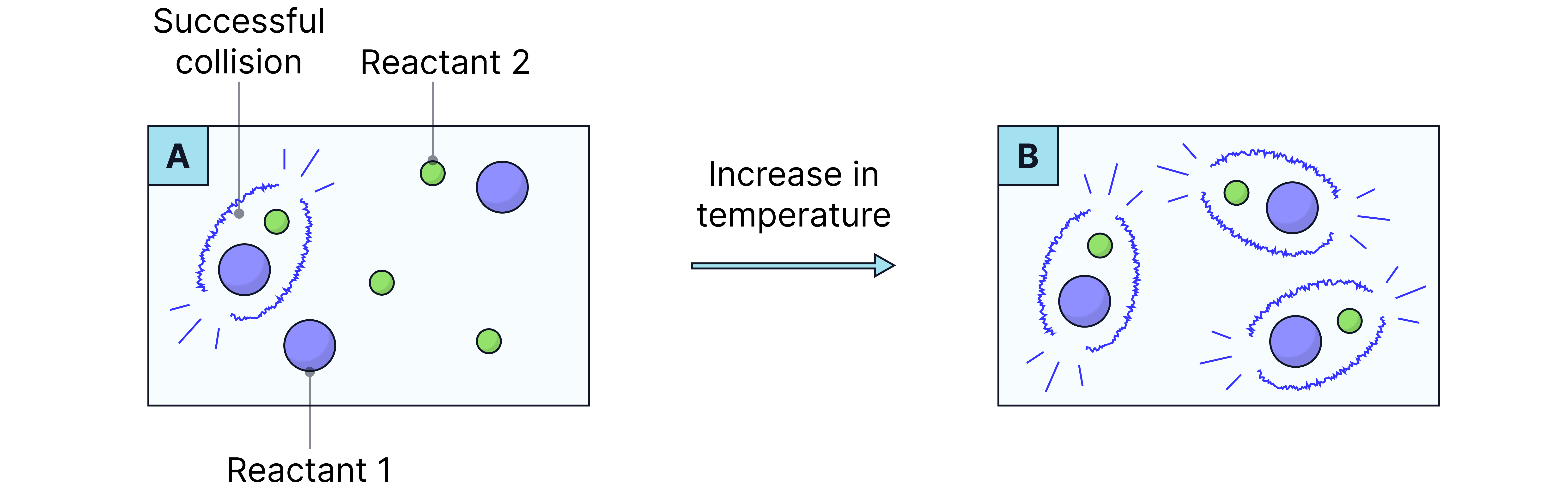 Effect of Increasing Temperature on Reaction Rate Effect of Increasing Temperature on Reaction Rate