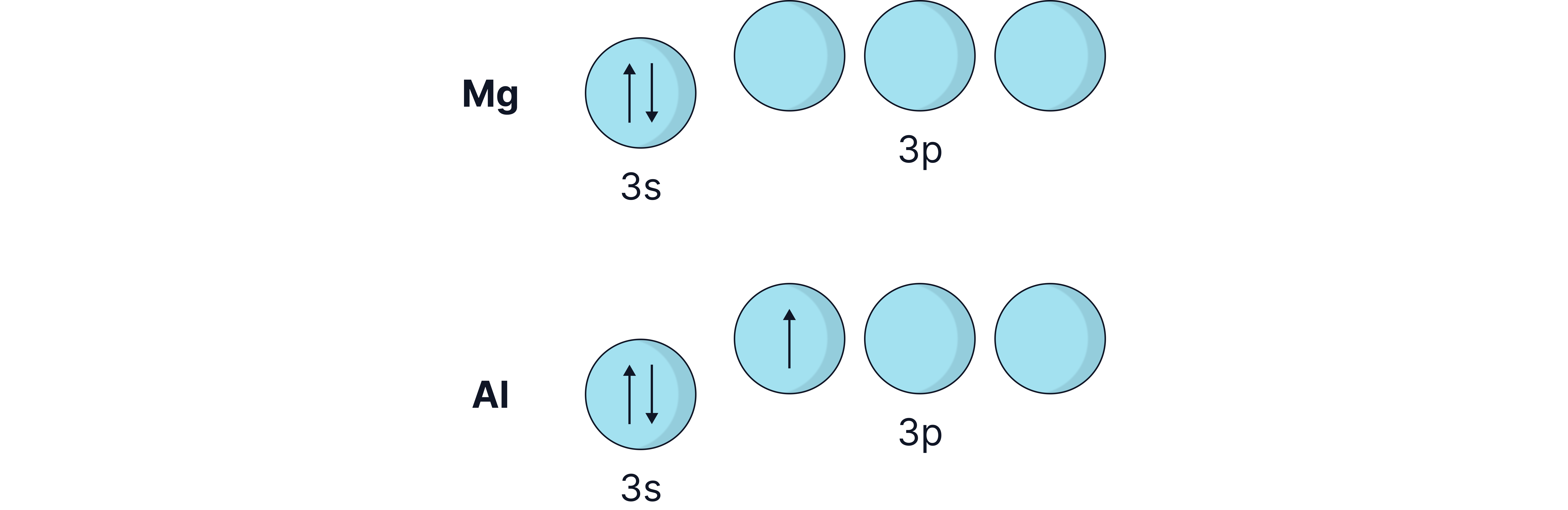Chemistry revision note comparing the electron configurations of magnesium and aluminium to show that aluminium&rsquo;s outer electron is in a higher-energy 3p orbital.