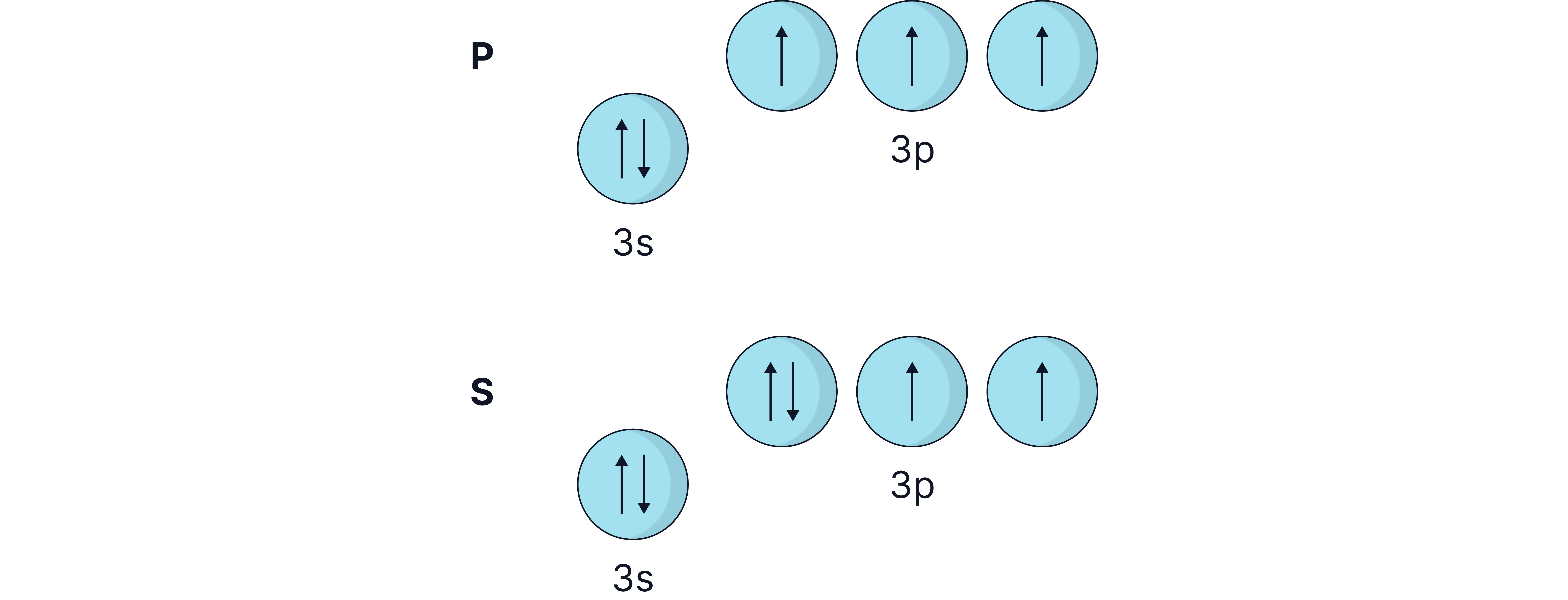 Chemistry revision note comparing the electron configurations of phosphorus and sulfur to show electron pairing in sulfur&rsquo;s 3p orbital causes increased repulsion and lower first ionisation energy.