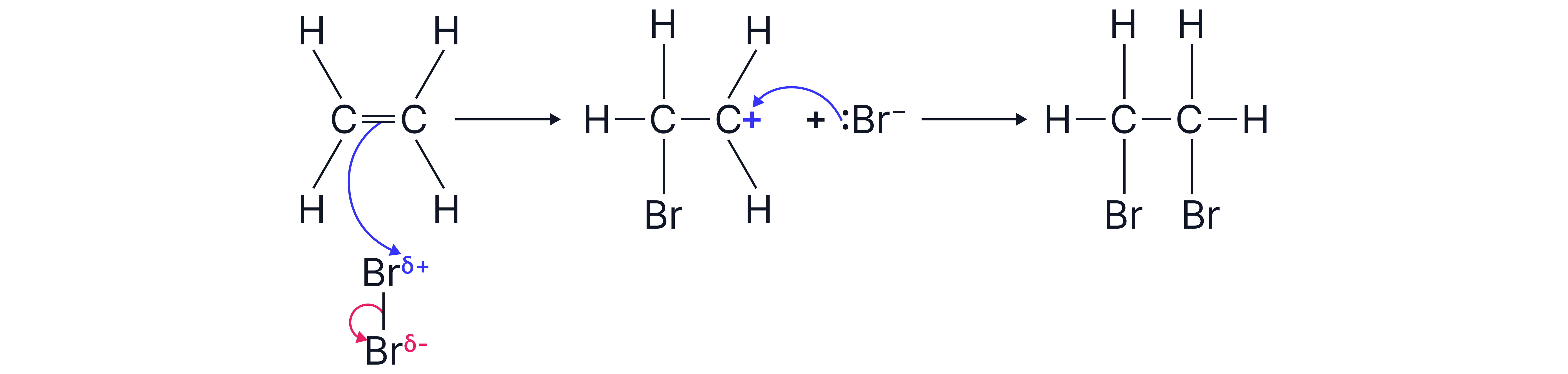 Electrophilic Addition Bromine Ethene Chemistry revision note showing the electrophilic addition mechanism where bromine reacts with ethene to form dibromoethane through breaking the carbon-carbon double bond.