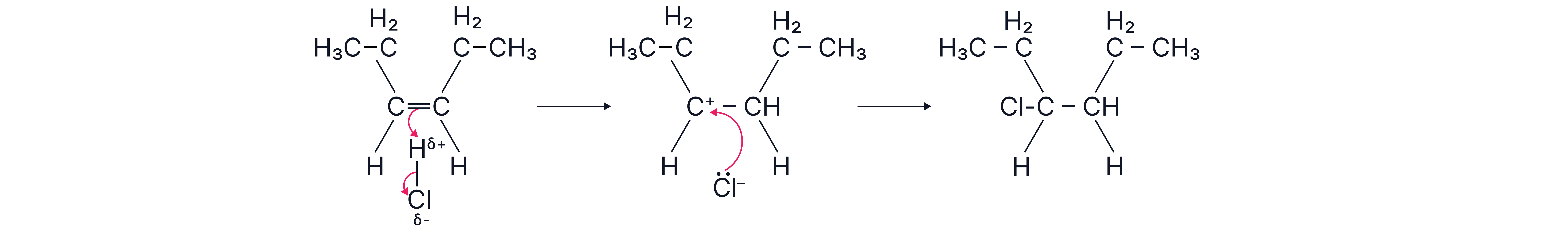 Electrophilic Addition of Hydrogen Chloride to an Alkene Sequence diagram showing electrophilic addition where hydrogen chloride adds across the double bond of an alkene to form a chloroalkane in a chemistry revision note.