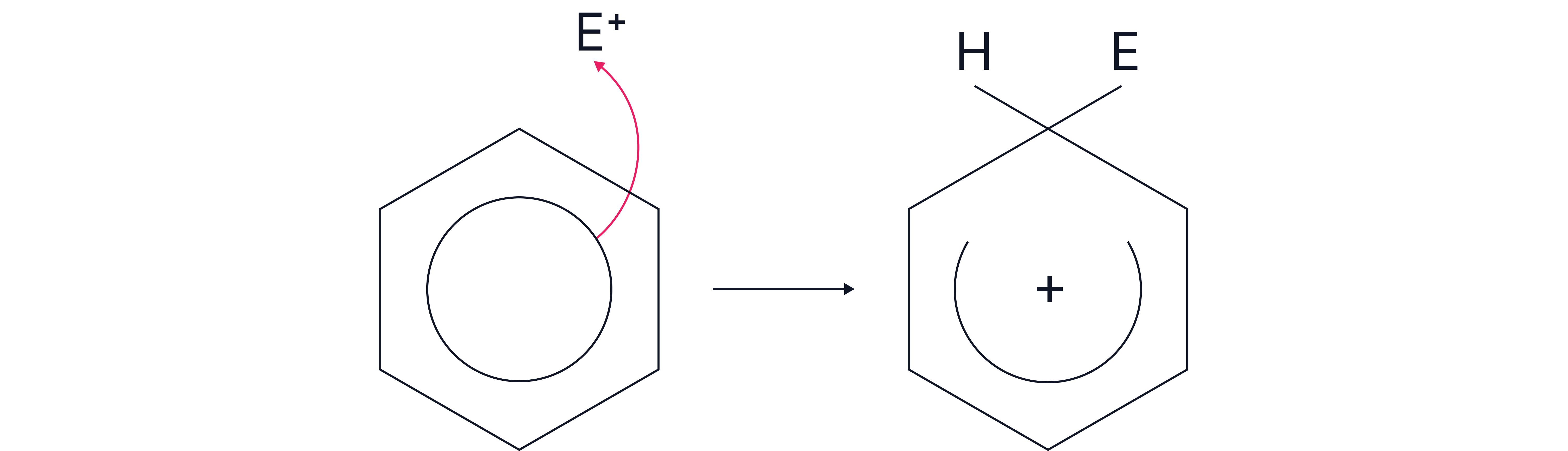 Electrophilic Substitution in Benzene Diagram showing electrophilic substitution in benzene where an electrophile attacks the delocalised electron ring to form a positively charged intermediate.