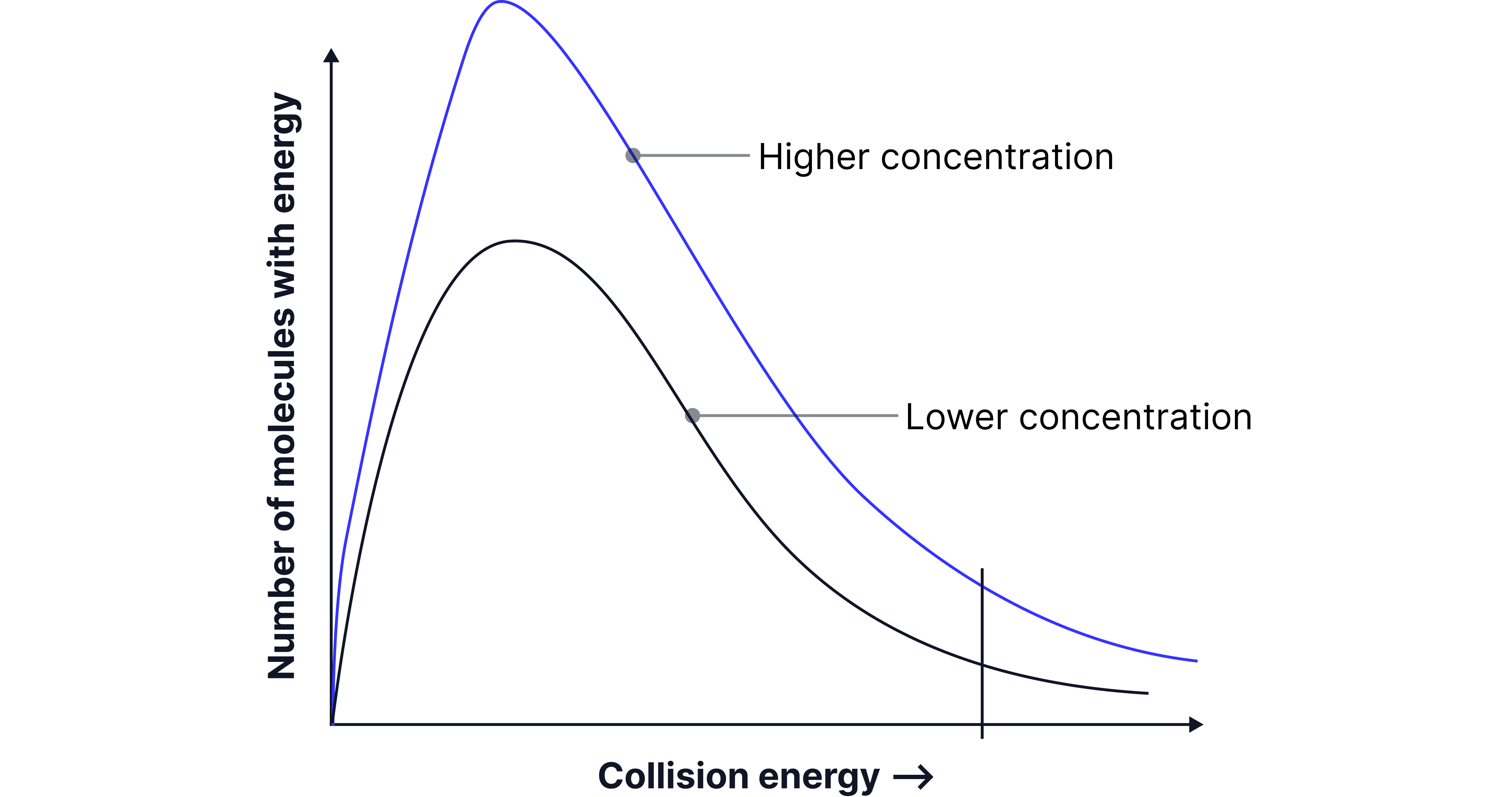 Energy Distribution Doesn’t Shift with Concentration Energy Distribution Doesn’t Shift with Concentration