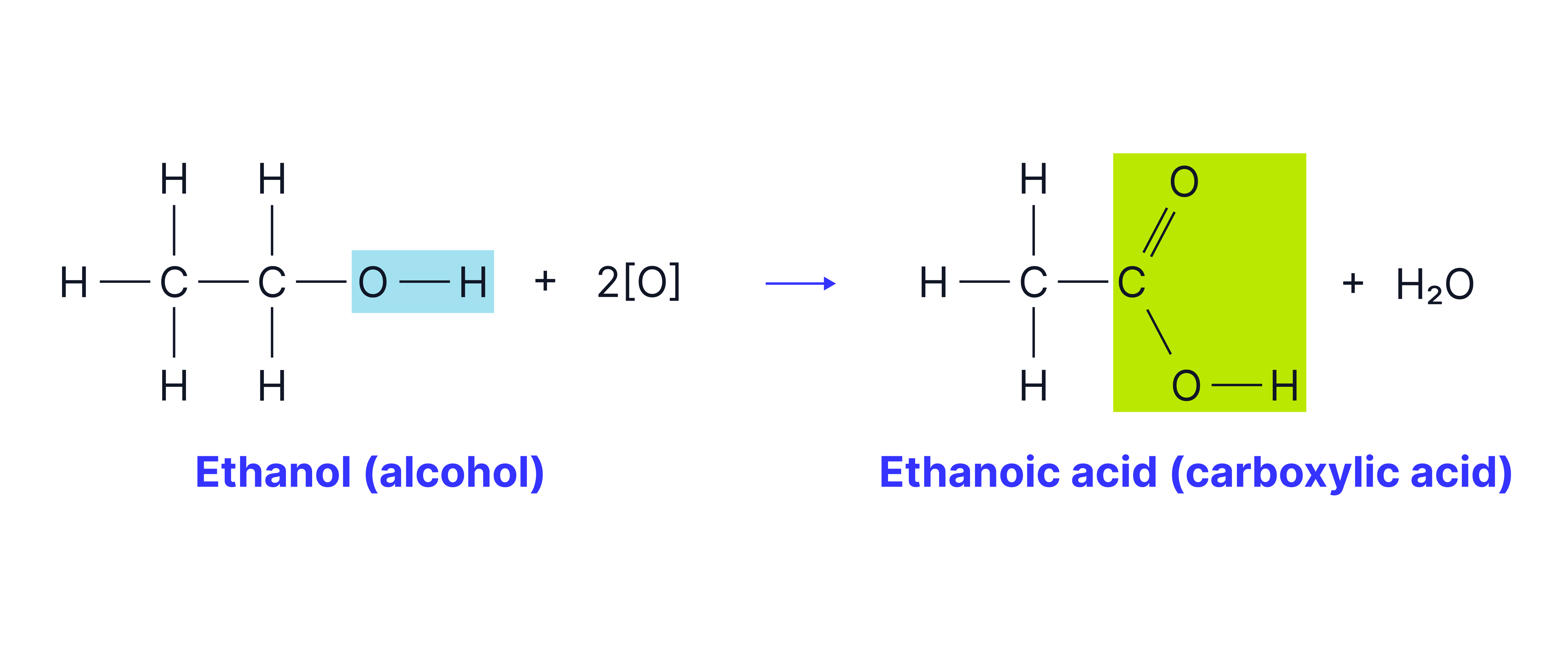 Oxidation of Ethanol to Ethanoic Acid Chemical equation showing the oxidation of ethanol to ethanoic acid with water formed as a by-product in an organic chemistry reaction.