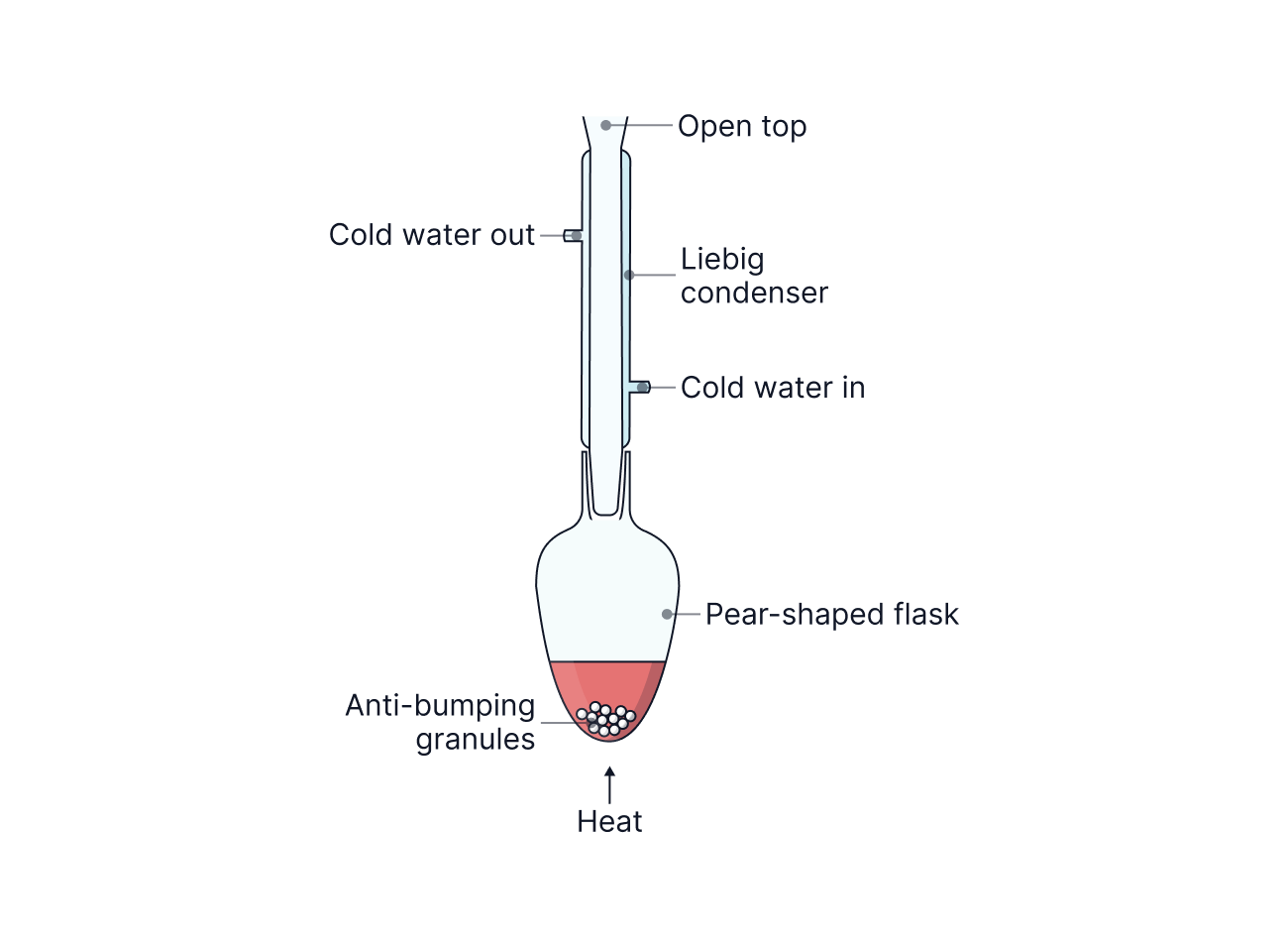 By heating under reflux, any aldehyde formed falls back into the reaction mixture allowing further oxidation to the carboxylic acid