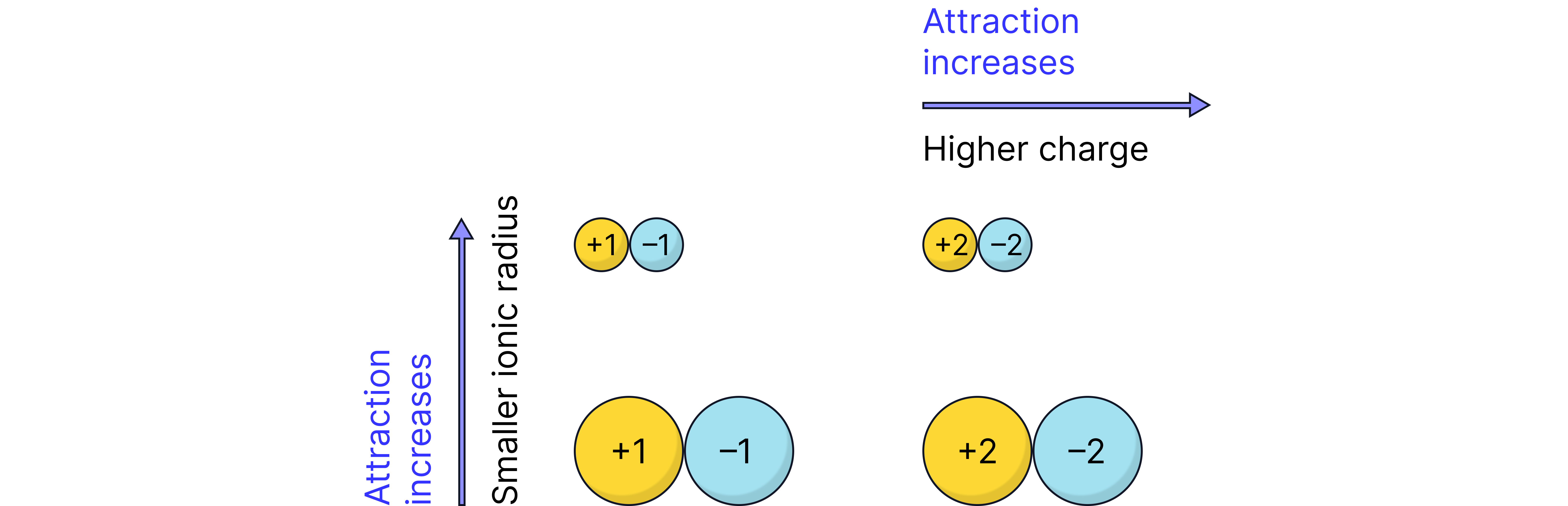 Diagram showing that electrostatic attraction between oppositely charged ions increases as ionic charge increases and ionic size decreases.