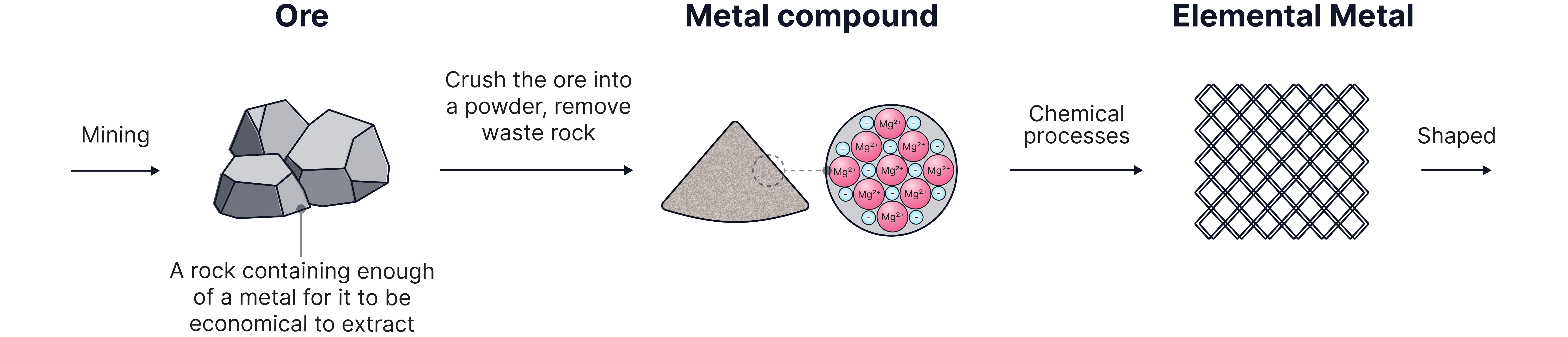 A flow diagram showing the extraction of a metal from its ore, including mining, crushing into powder, chemical processing to obtain the metal compound, and reduction to produce elemental metal that is then shaped.