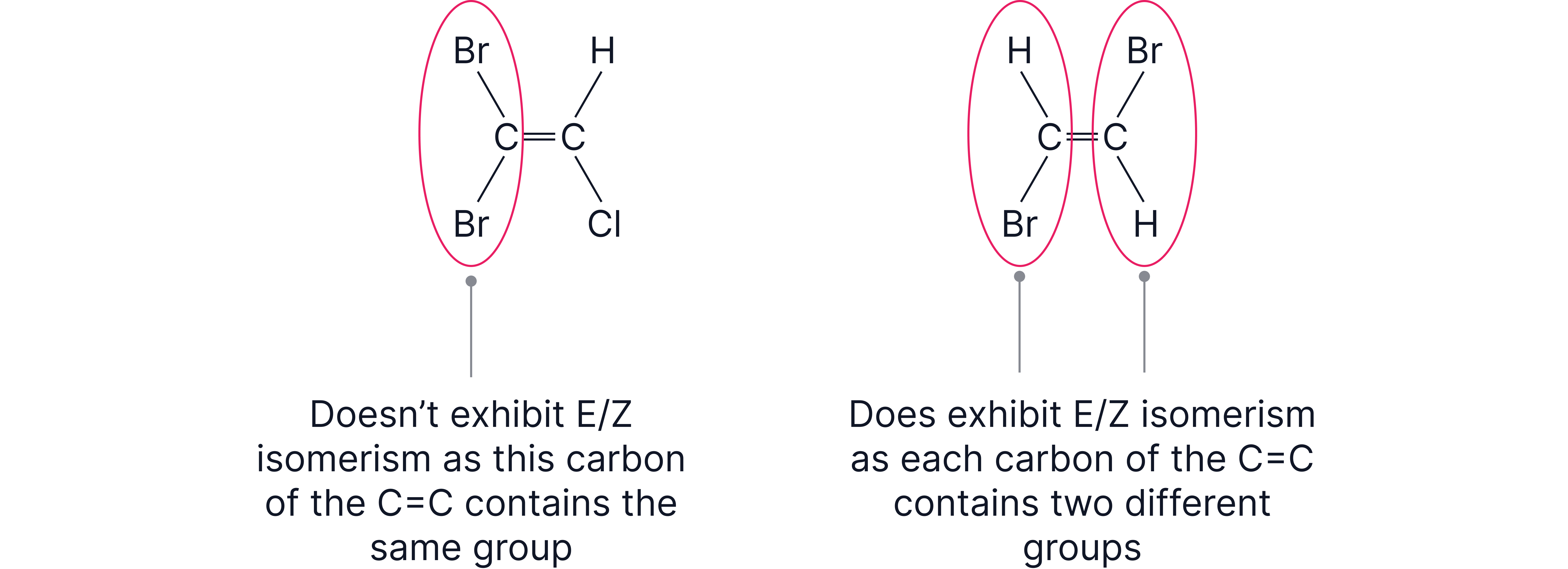 EZ Isomerism Conditions Chemistry revision note comparing alkenes that do and do not exhibit E/Z isomerism based on whether each carbon in the double bond is attached to two different groups.