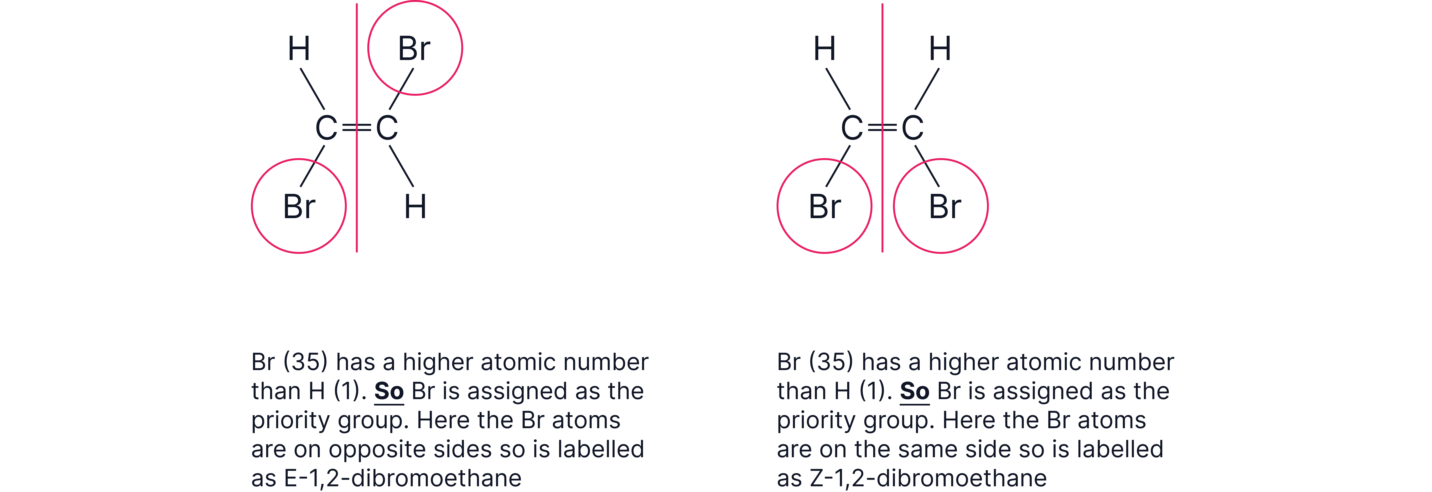 EZ Isomerism E And Z Example Chemistry revision note showing E and Z isomerism in 1,2-dibromoethene, where bromine atoms on opposite sides form the E isomer and on the same side form the Z isomer.