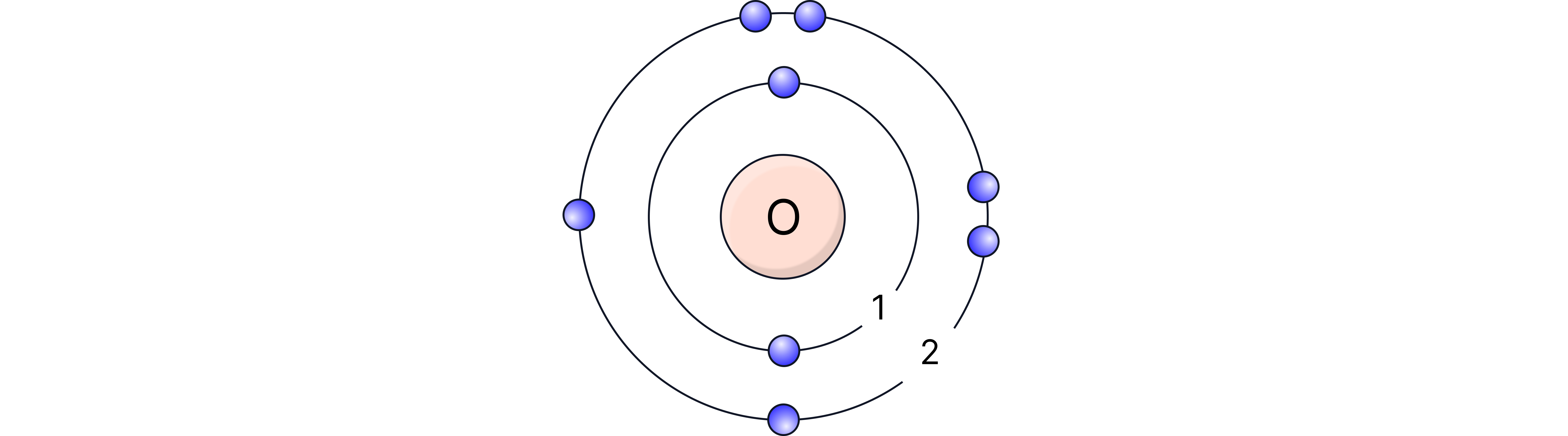 A Bohr model diagram of an oxygen atom showing 8 electrons arranged as 2 in the first shell and 6 in the second shell around a central nucleus labelled O.