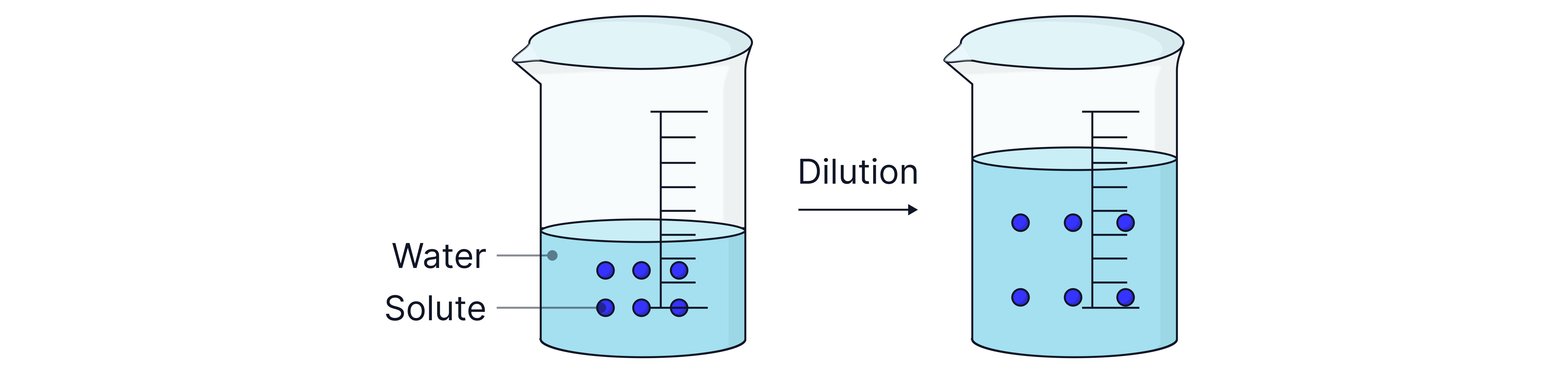 A-Level Chemistry revision diagram showing dilution, where adding water increases the solution volume while the number of solute particles remains the same, decreasing concentration.