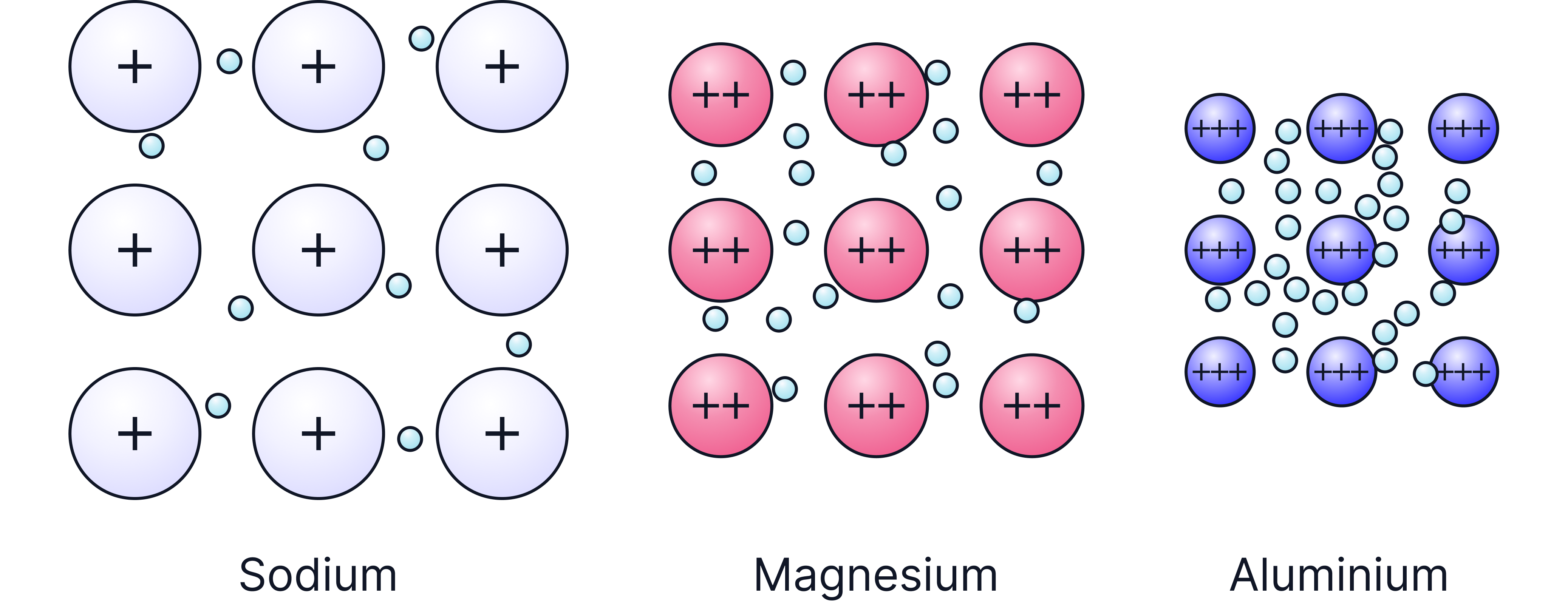 Factors Affecting the Strength of Metallic Bonding