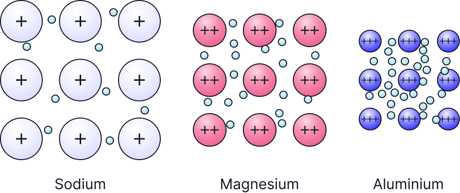 The more delocalised electrons there are the stronger the attraction between them and the metal cations.