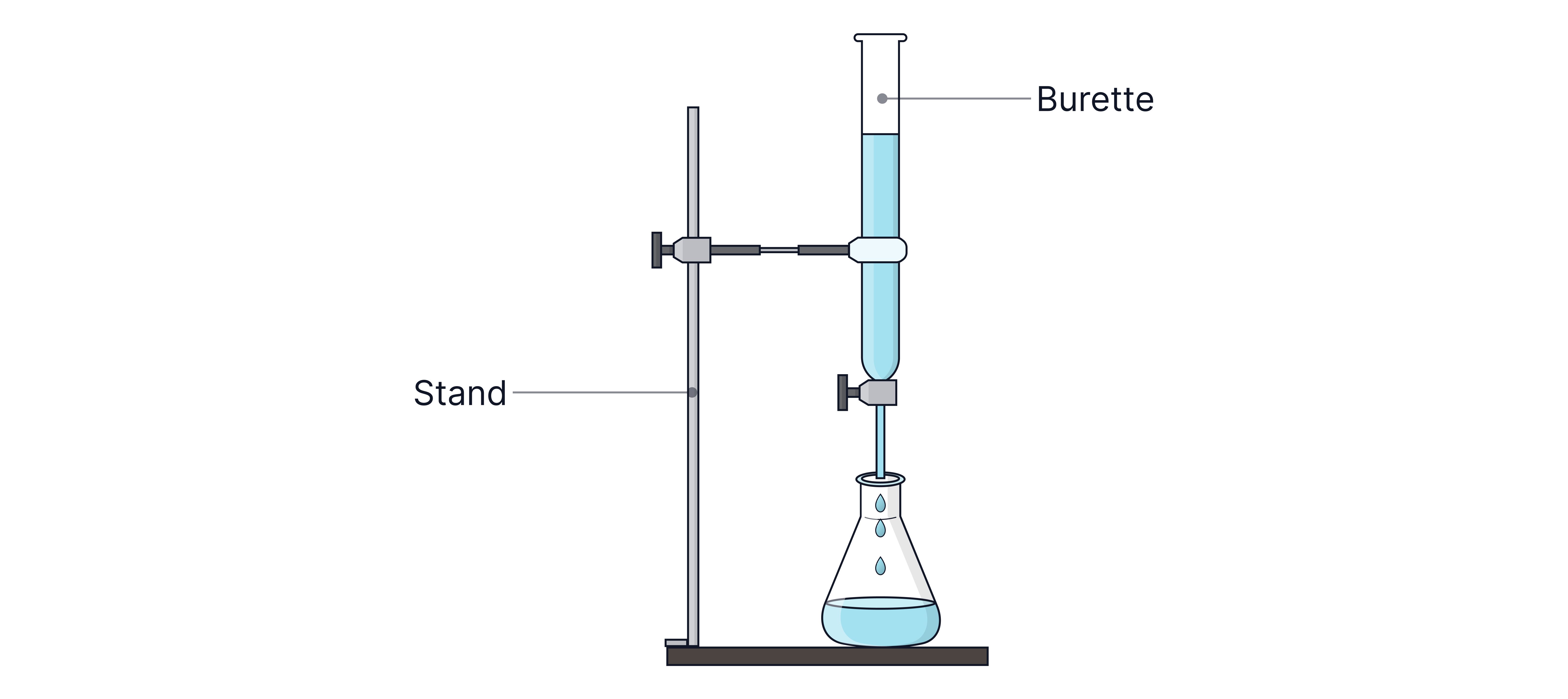 A-Level Chemistry revision diagram of a titration setup showing a burette clamped to a stand delivering solution into a conical flask below.