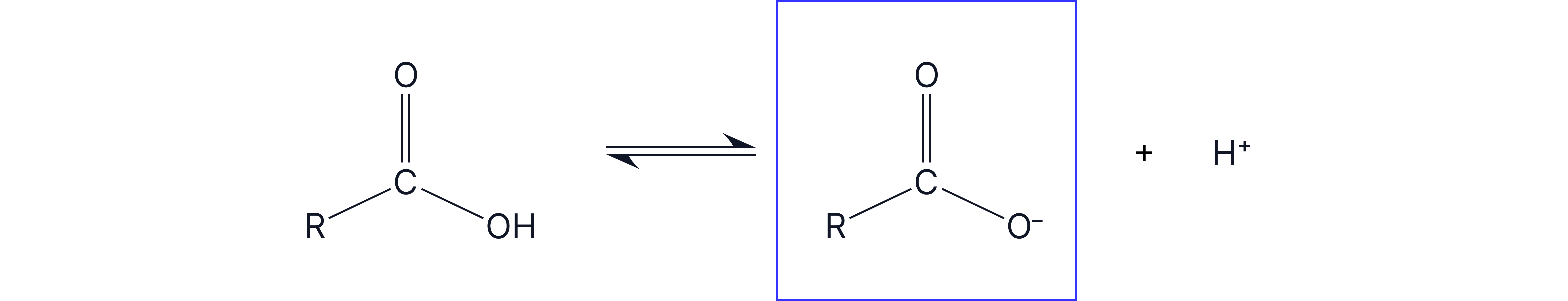 Equation showing a carboxylic acid dissociating reversibly to form a carboxylate ion and a hydrogen ion.