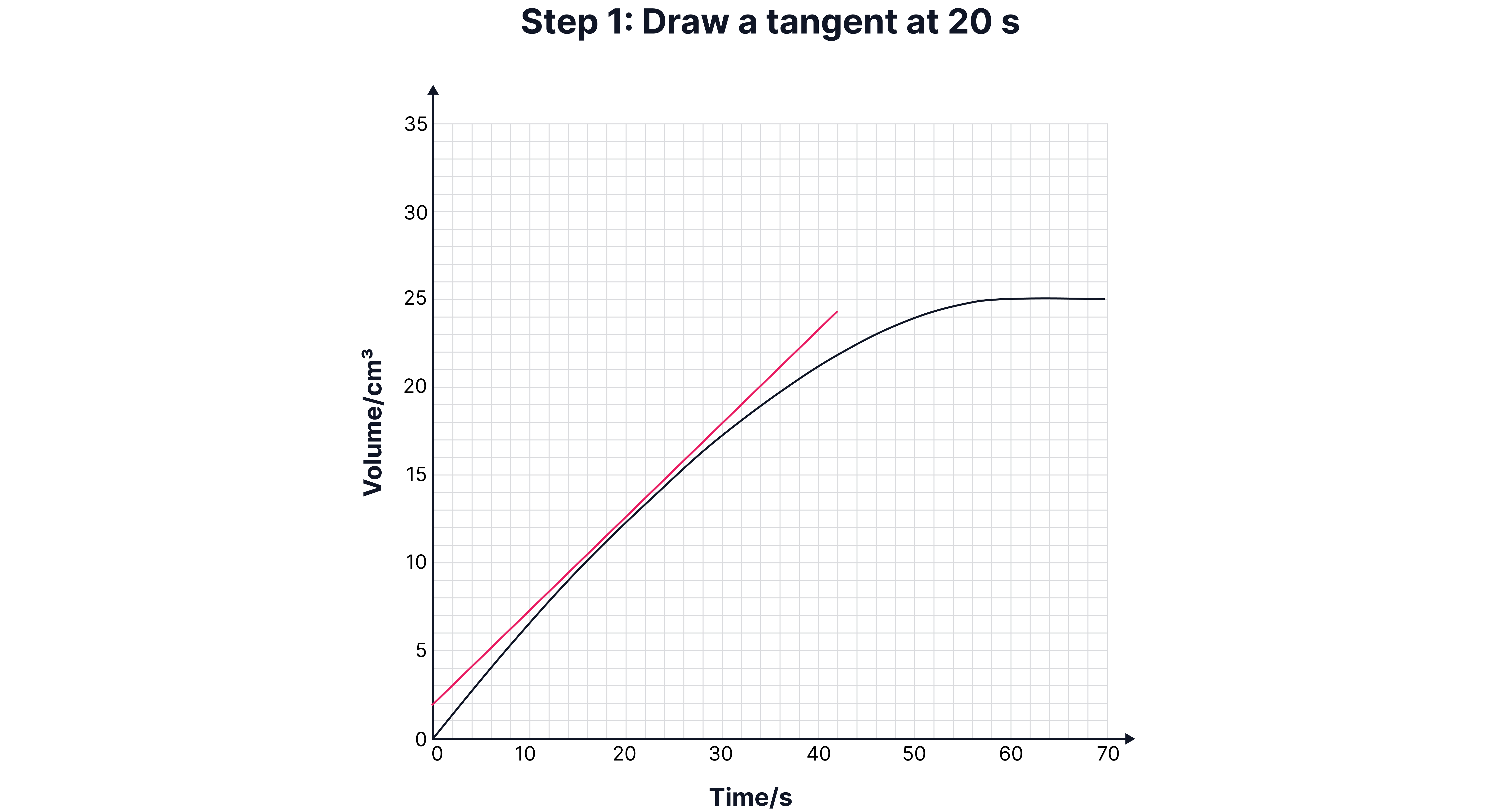Finding Mean Rate from Graphs