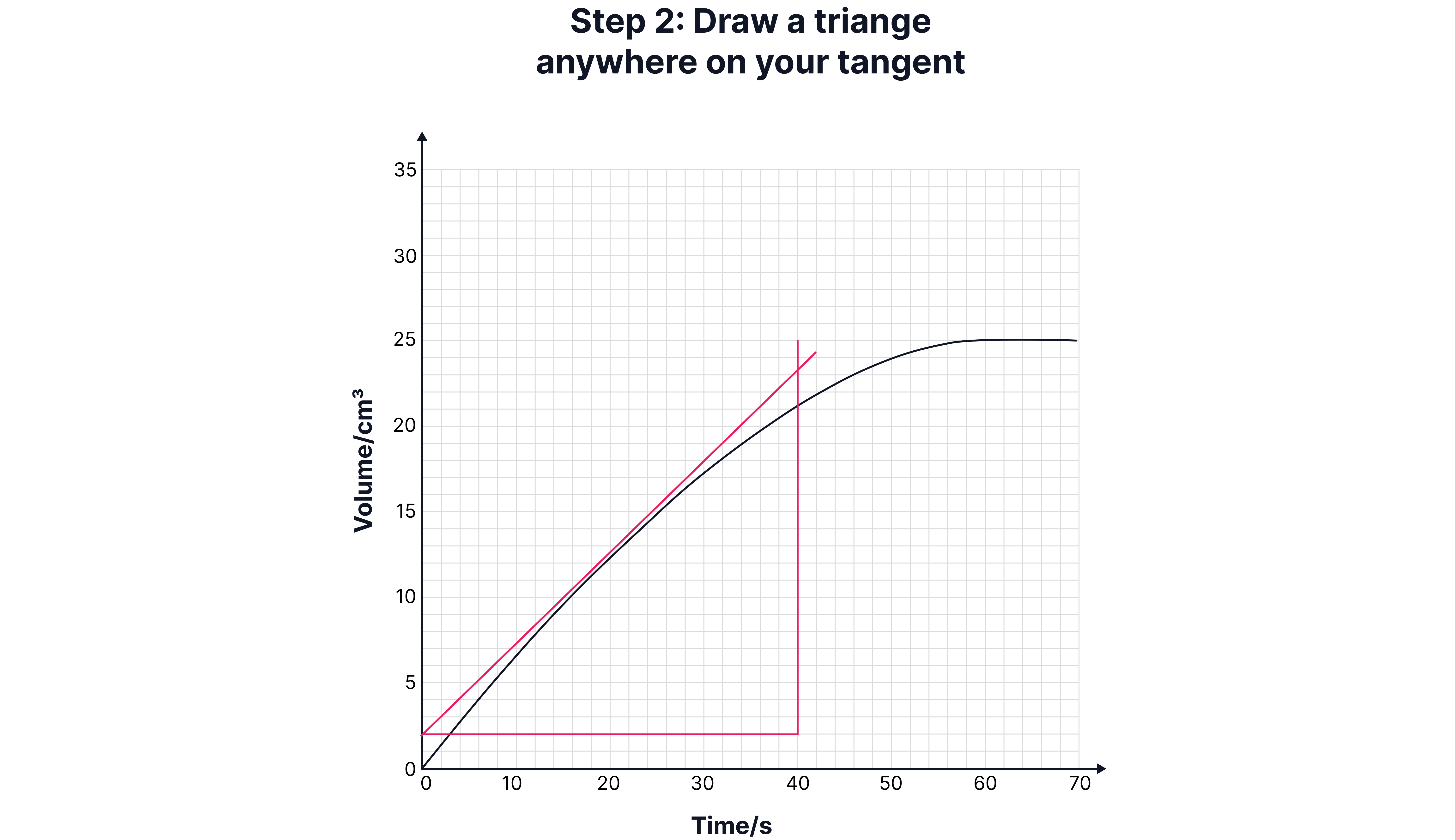 Finding Mean Rate from Graphs