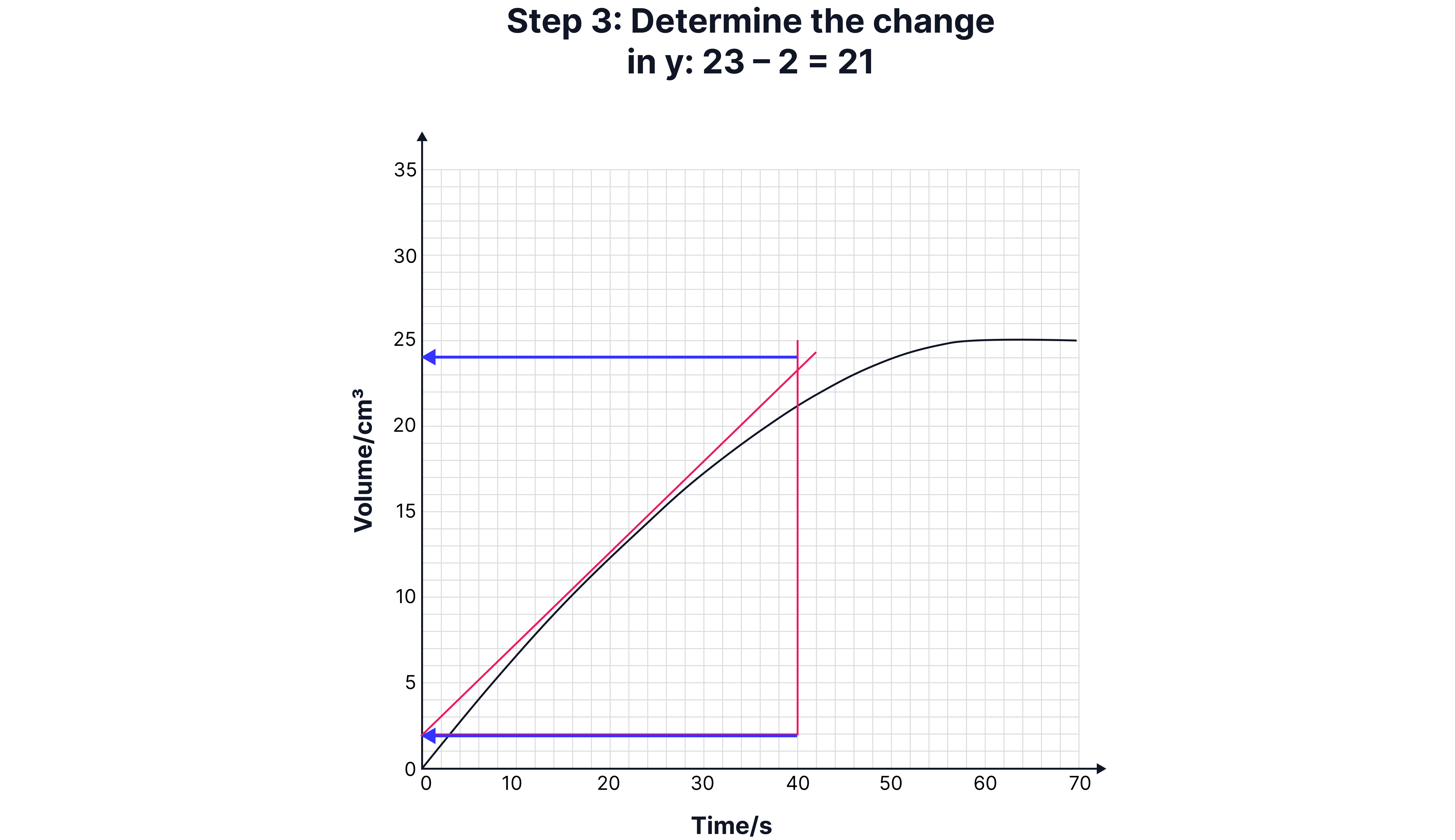 Finding Mean Rate from Graphs
