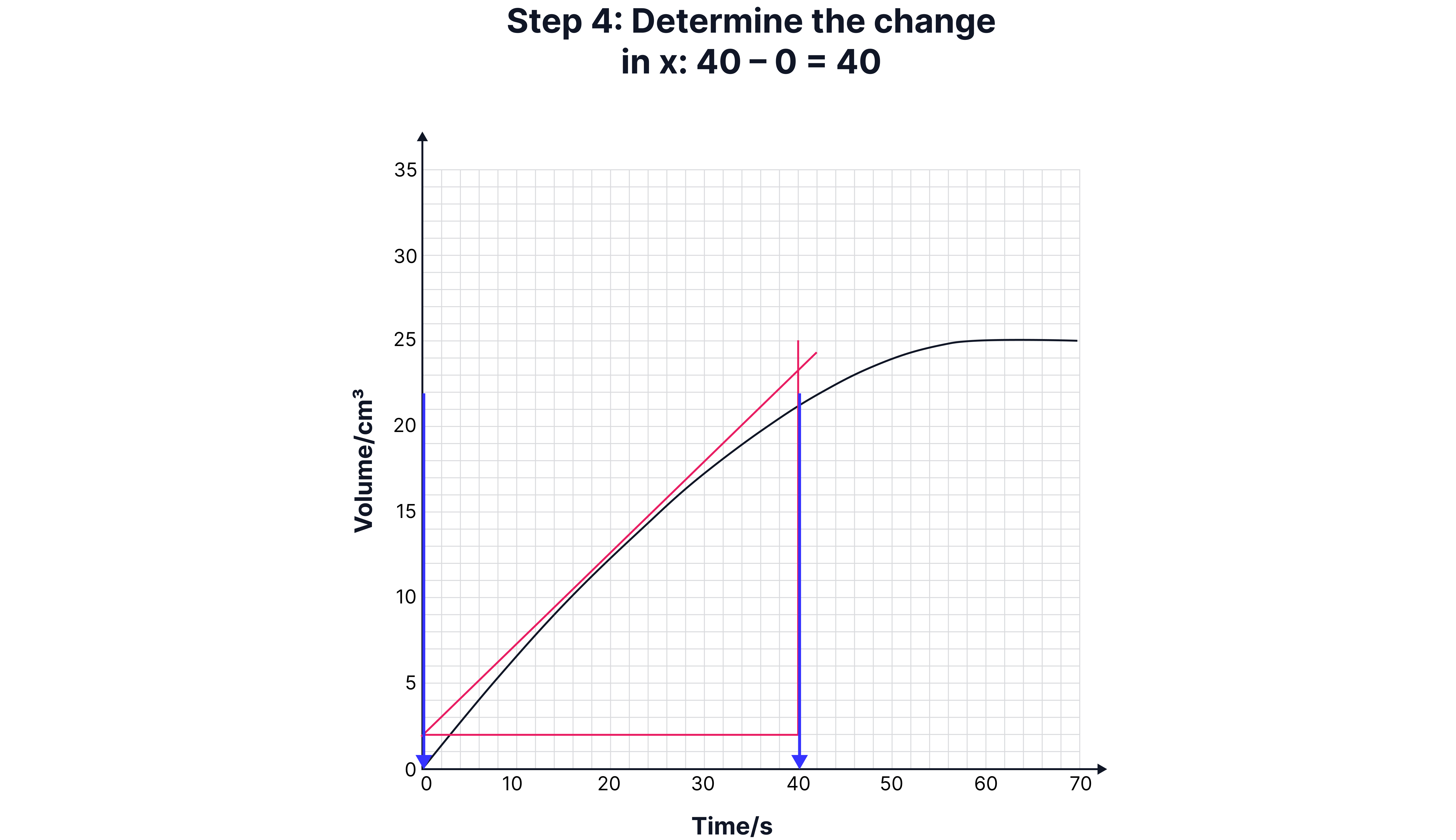 Finding Mean Rate from Graphs