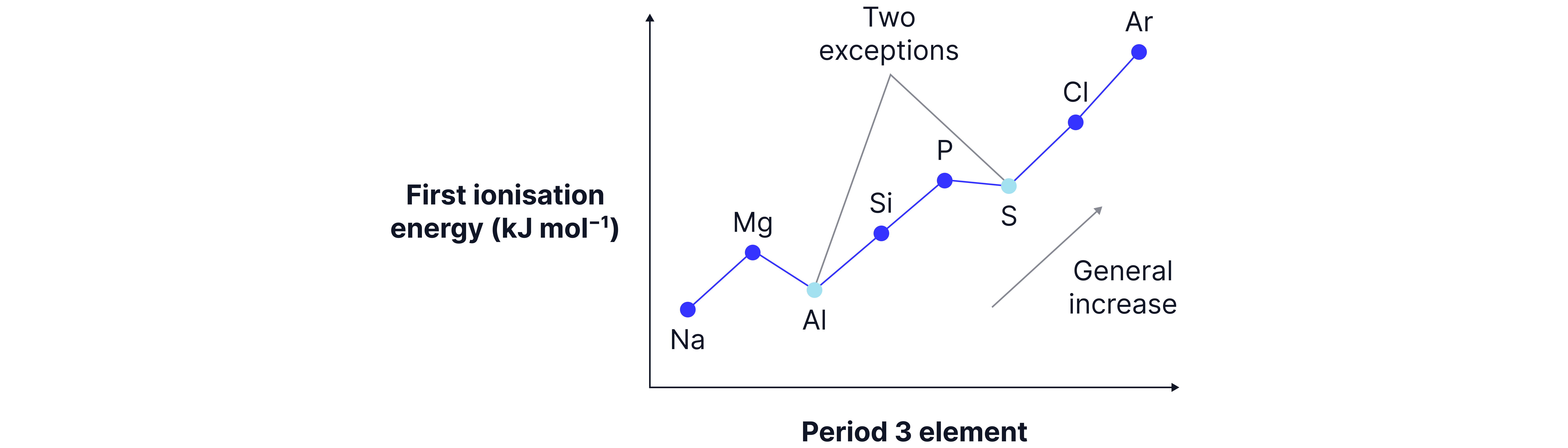Chemistry revision note graph showing the general increase in first ionisation energy across Period 3 with exceptions at aluminium and sulfur.