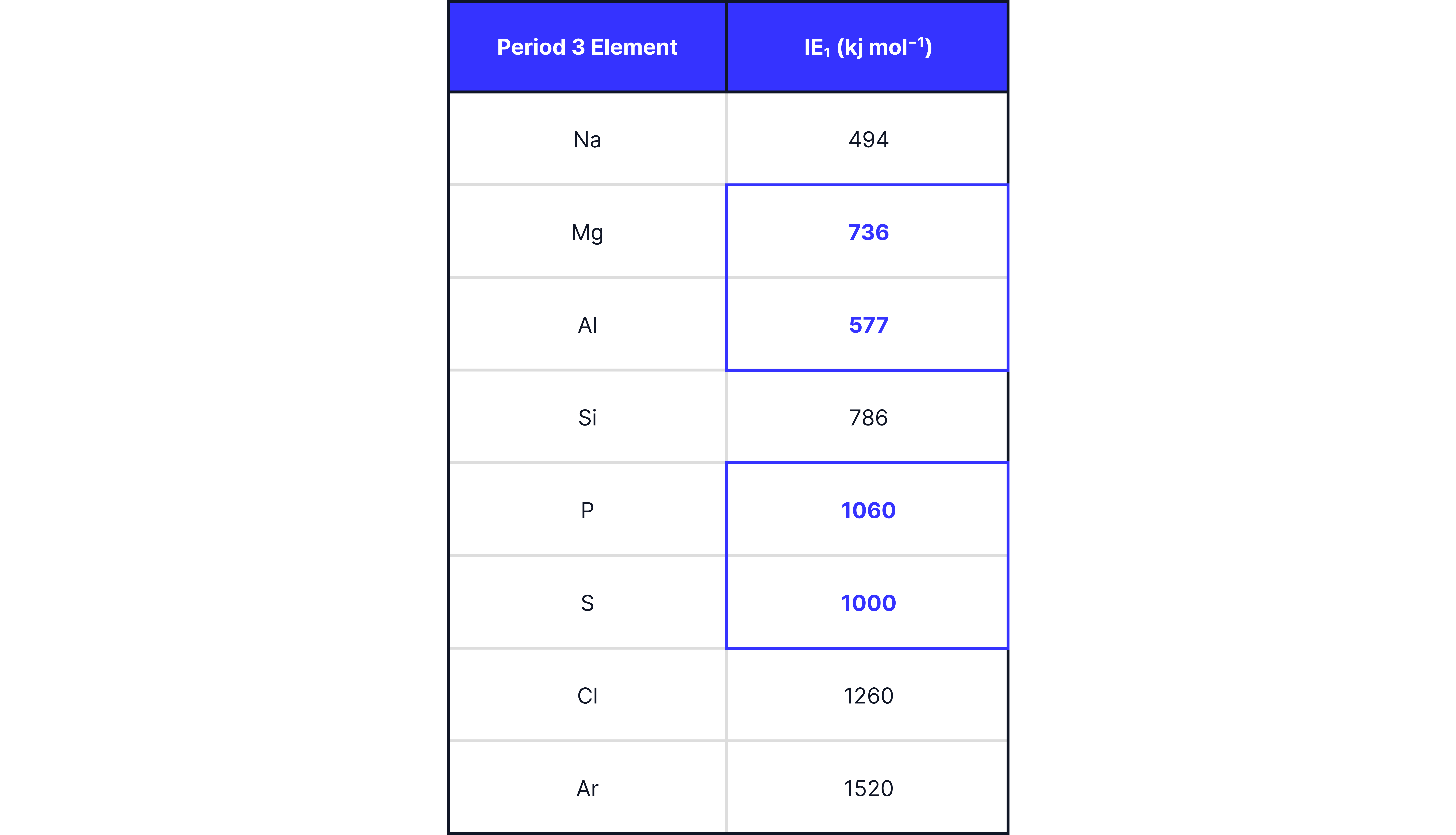 Chemistry revision note showing the first ionisation energies of Period 3 elements and the general increase across the period with dips at aluminium and sulfur.