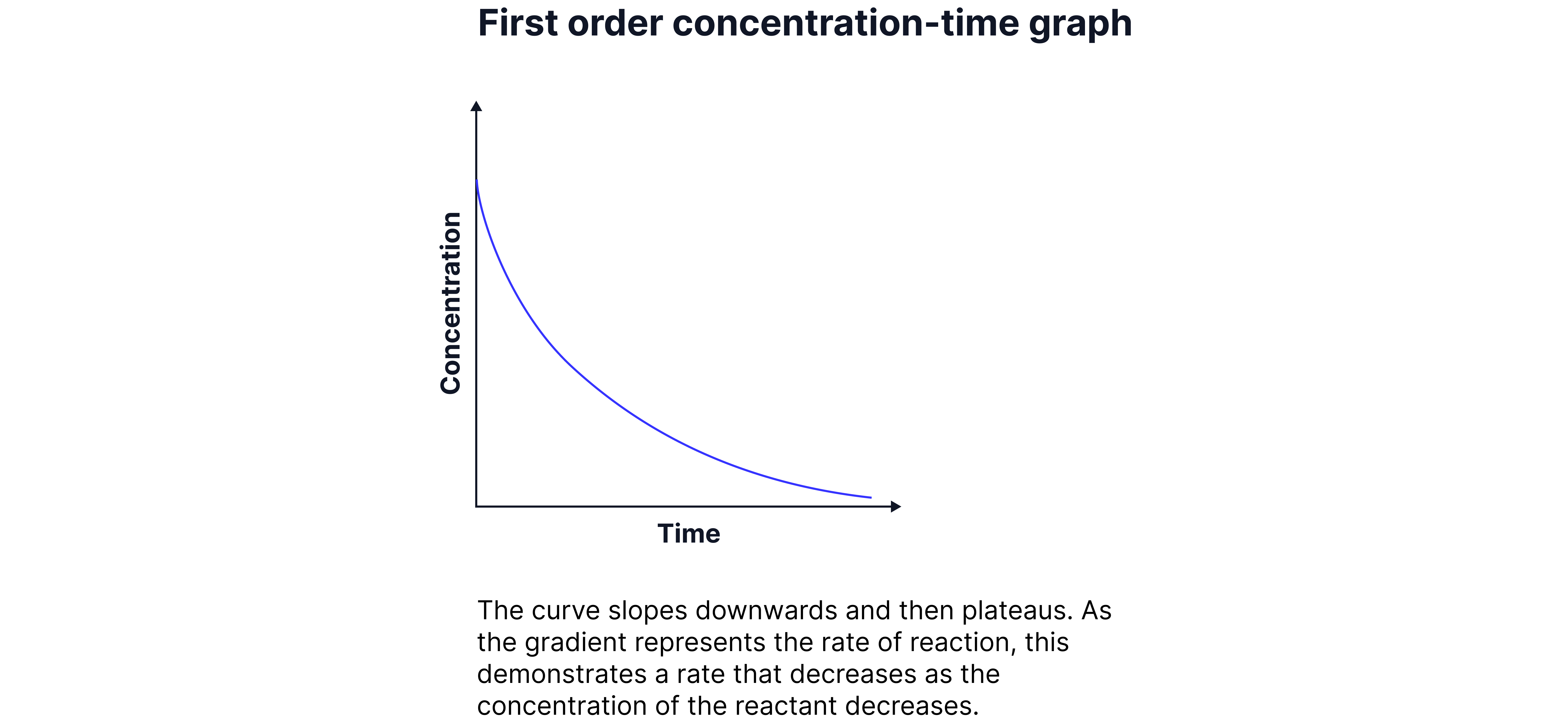 First Order Concentration-Time Graph Chemistry revision note graph showing concentration decreasing exponentially over time in a first-order reaction.