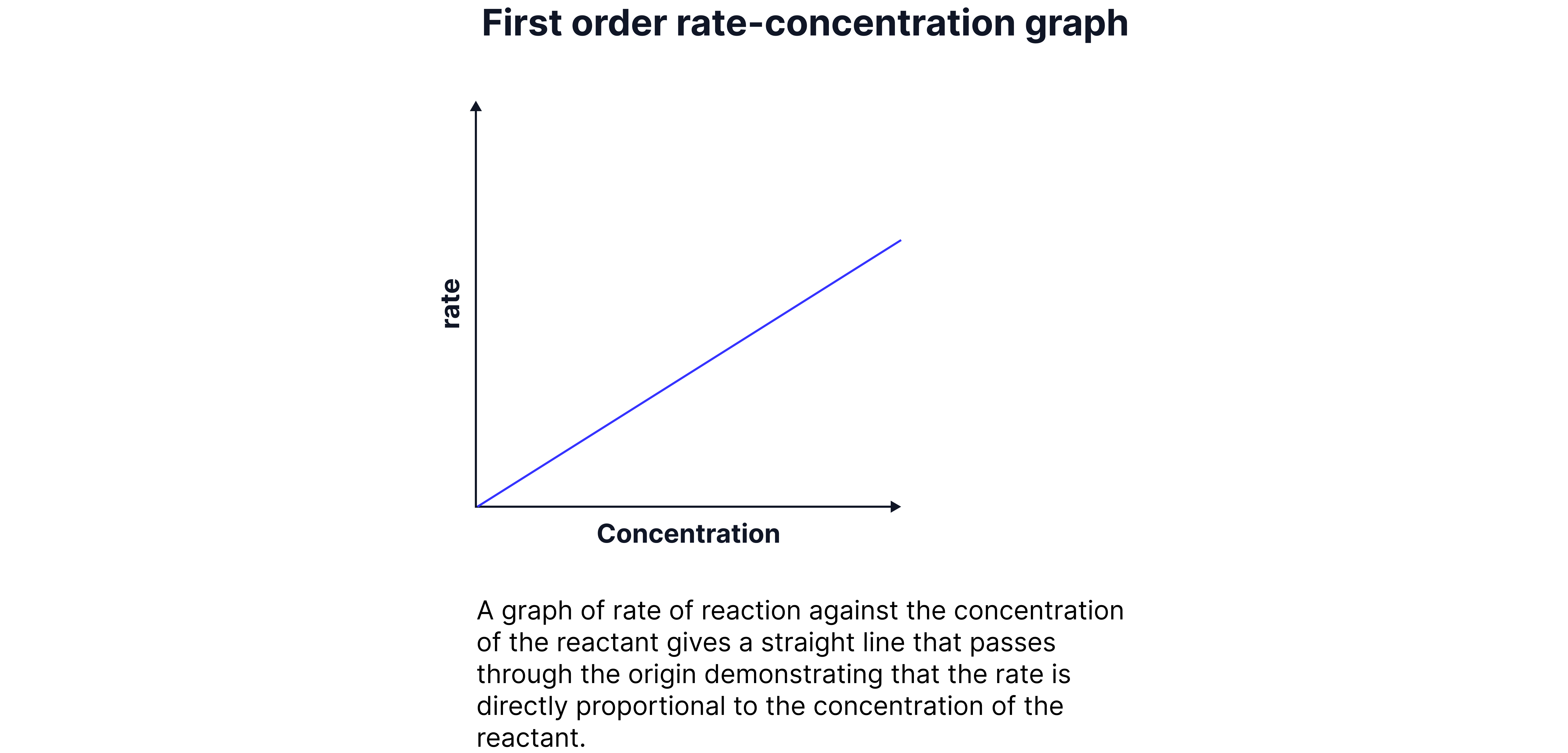 First Order Rate-Concentration Graph Chemistry revision note graph showing the reaction rate increasing proportionally with concentration in a first-order reaction.